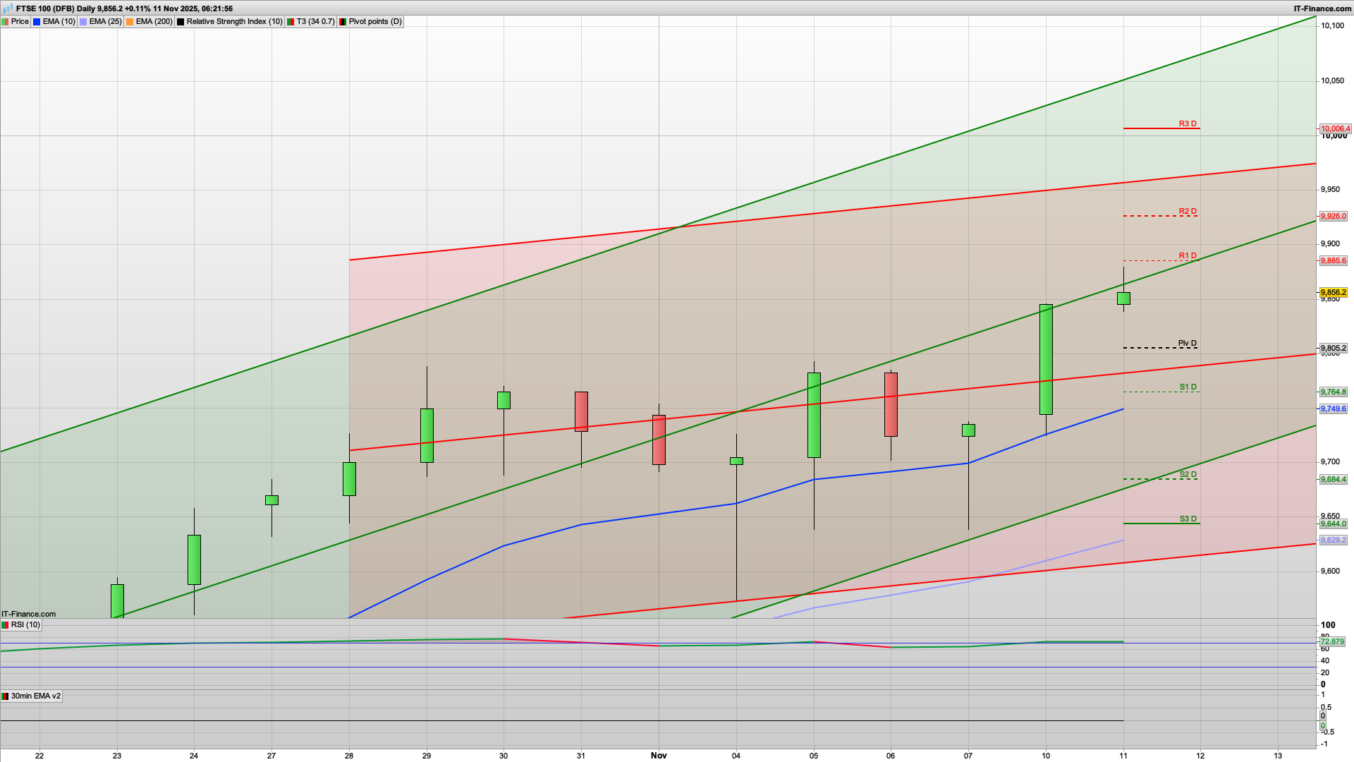 Bear Tuesday with a rise and dip | 9885 9926 resistance | 9805 9750 support | poor jobs data