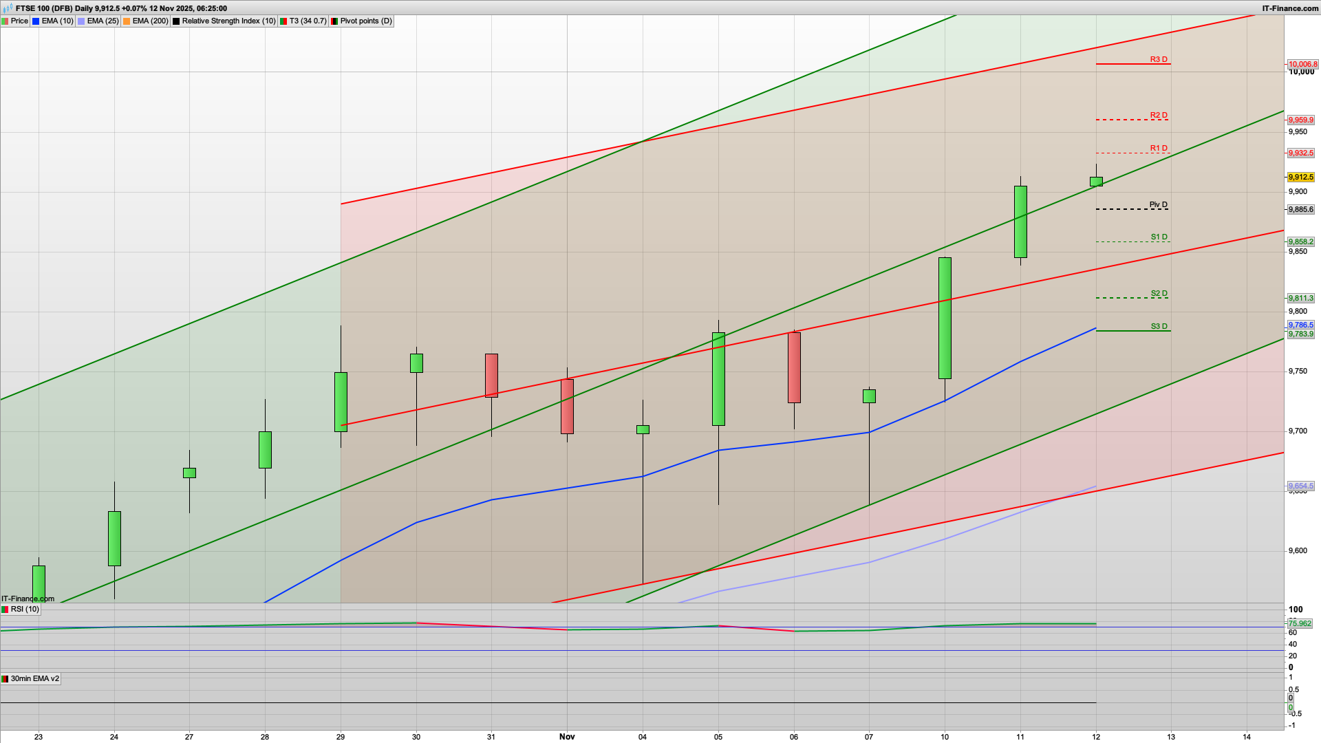 10000 in sight but 9932 9960 resistance | 9885 9858 support