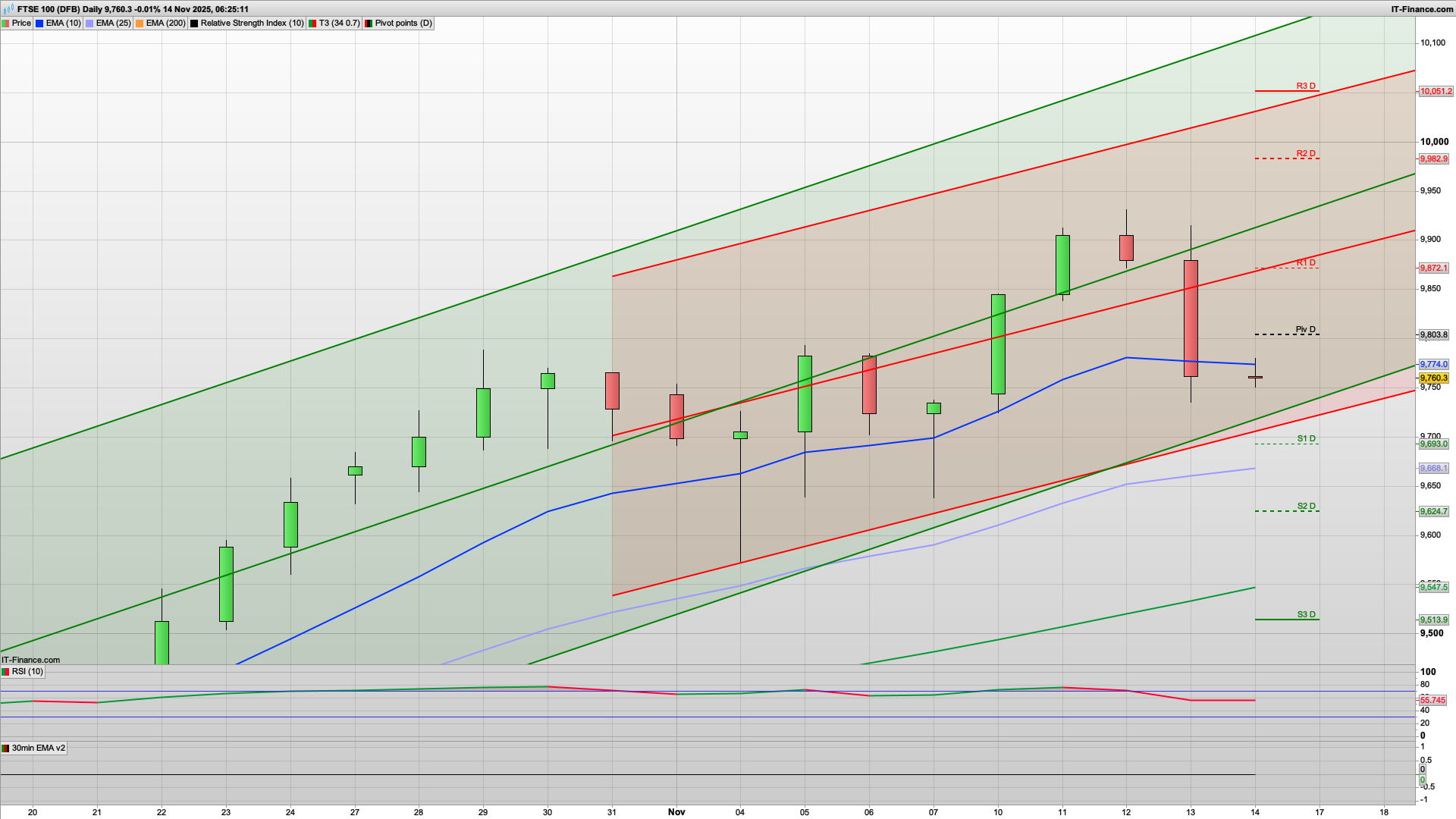 Friday sell the rip | Jittery | 9725 9700 9650 support | 9803 resistance