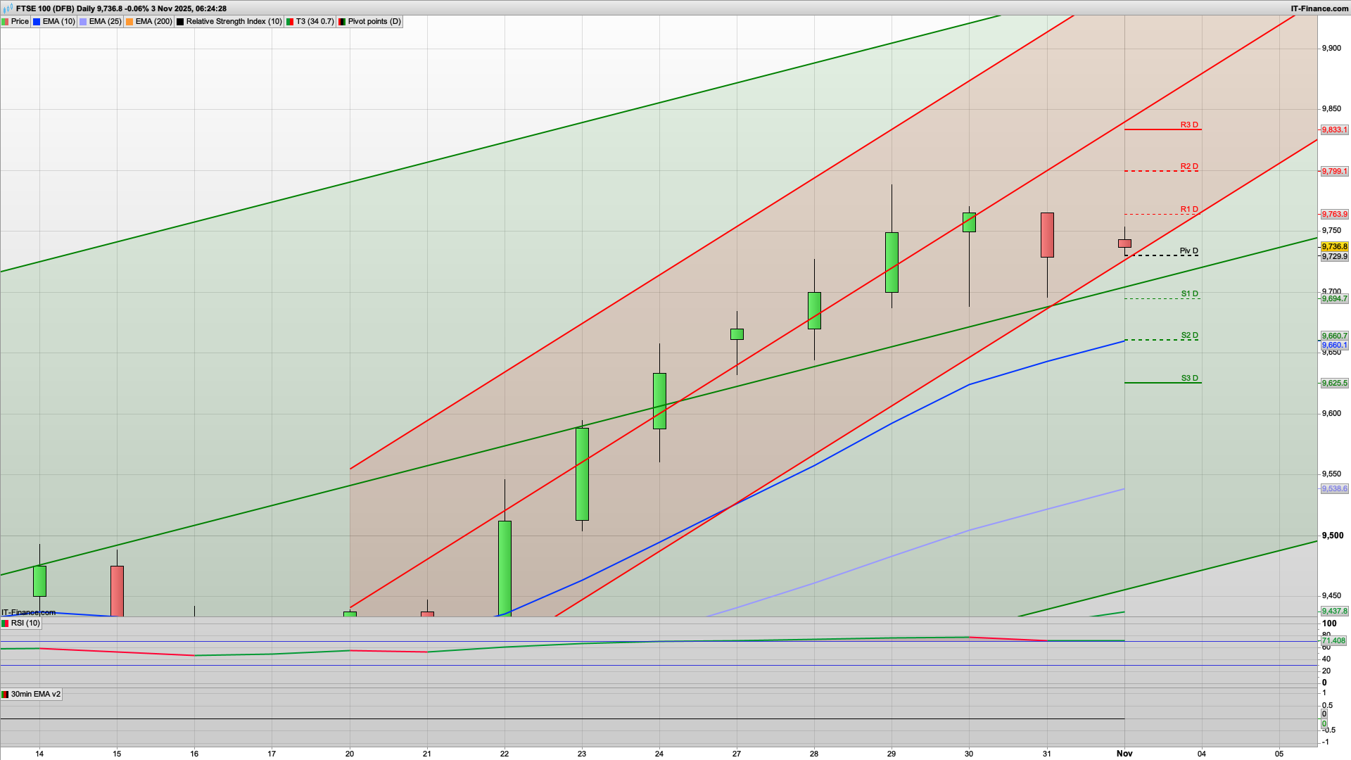 New month money but bulls need to defend 9710-9720 | 9763 9799 resistance