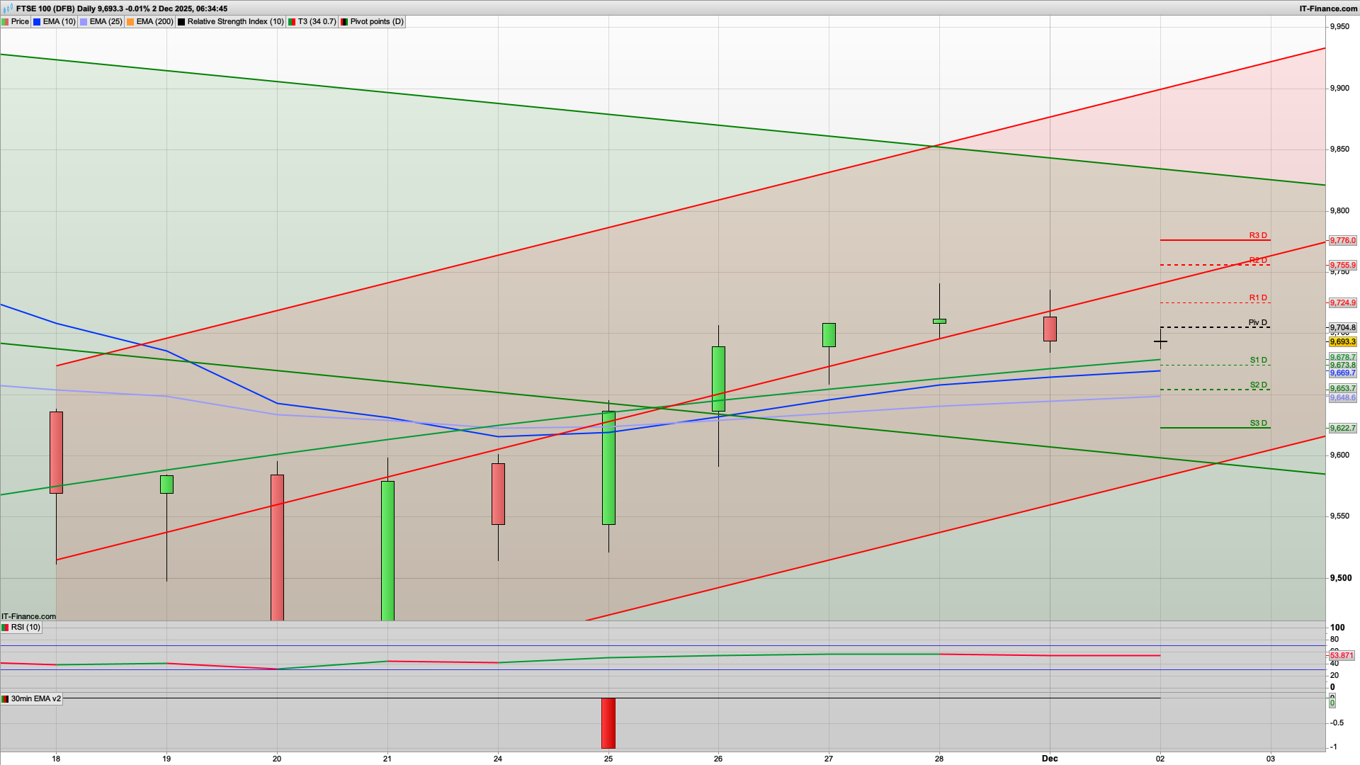 Can the bulls defend 9700 | 9650 below | 9725 9760 resistance