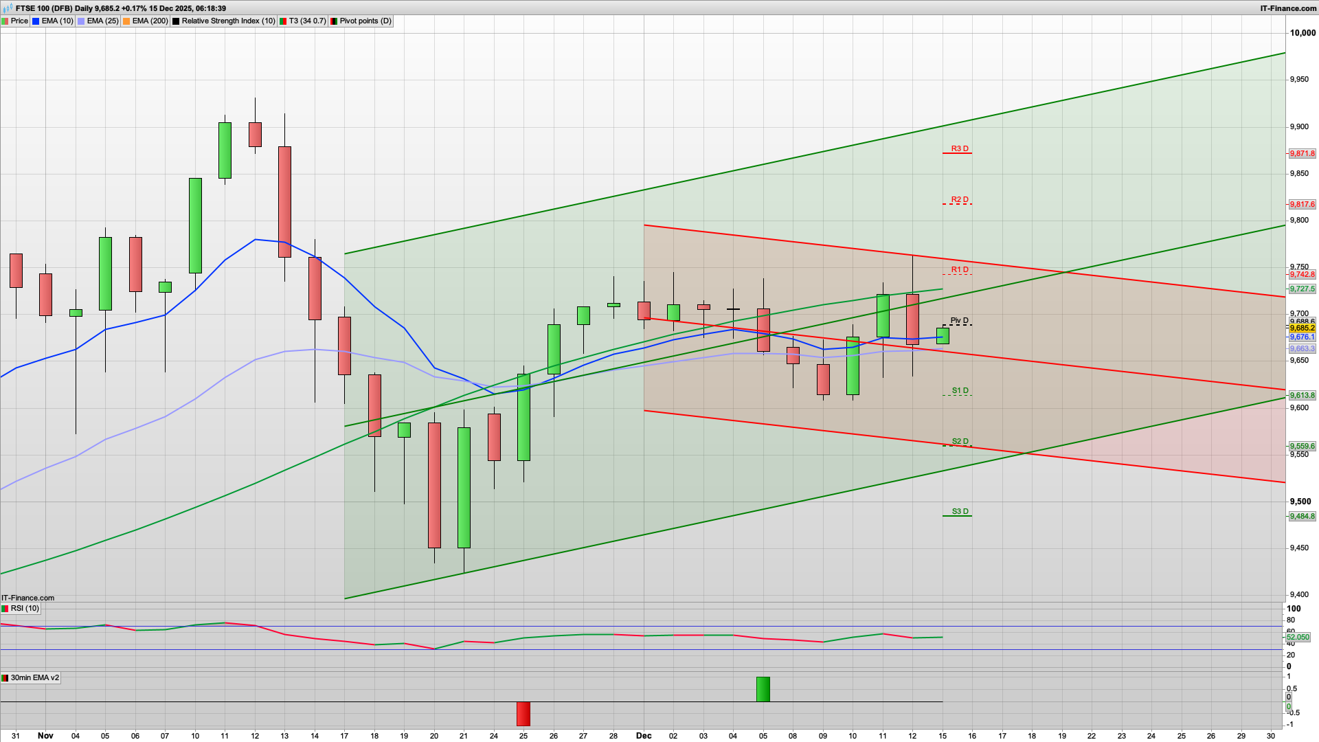 Bull Monday as bulls fight back | 9750 9762 9817 resistance | 9680 9620 support