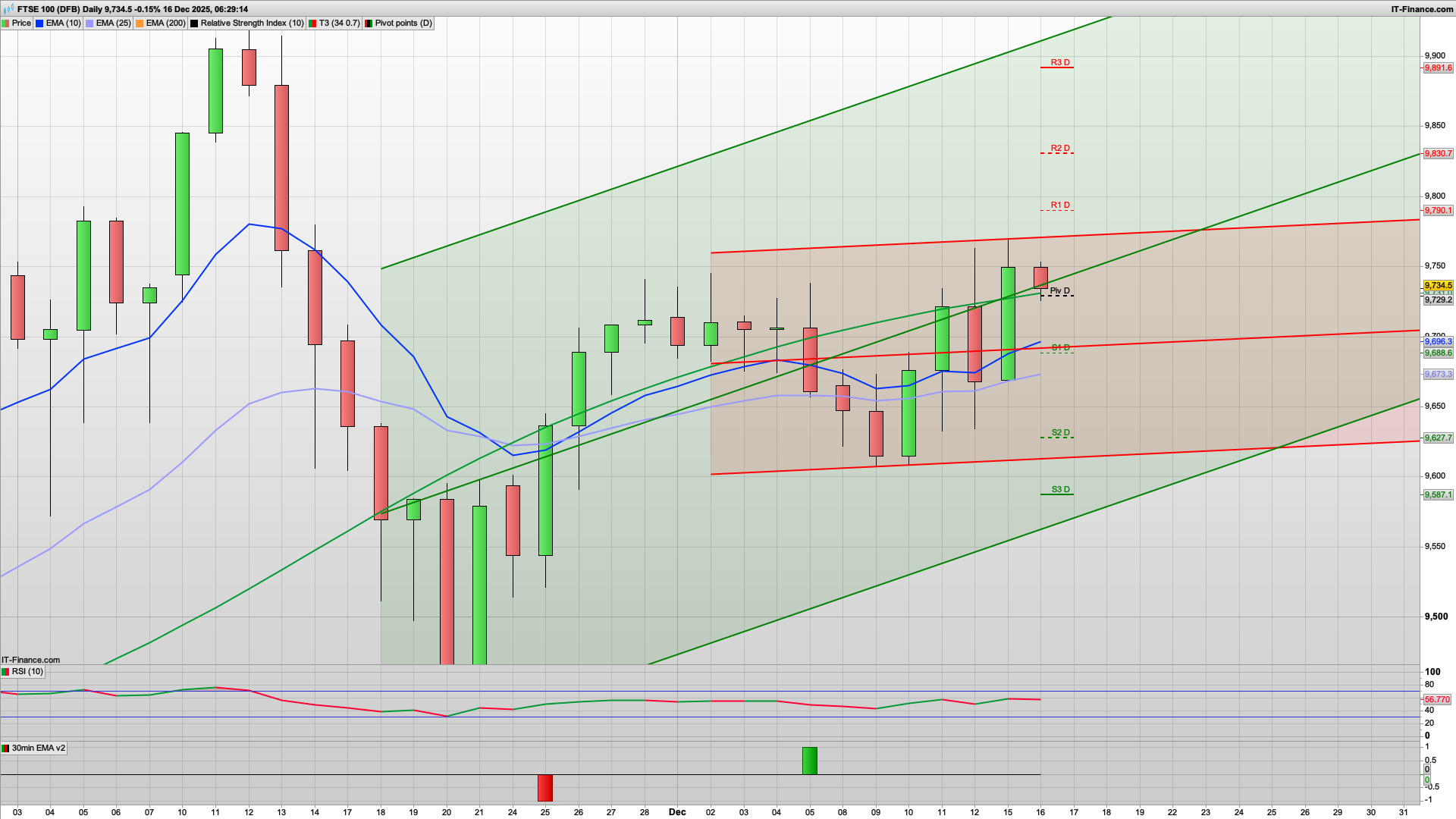 Can the bulls defend 9700 still | 9770 9790 resistance | 9726 9688 9668 support | NFP