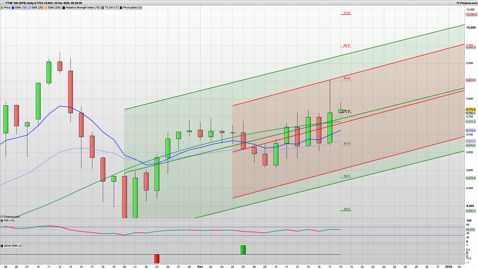 BoE interest rate cut 25bps | 9762 9730 support | 9850 9865 9945 resistance