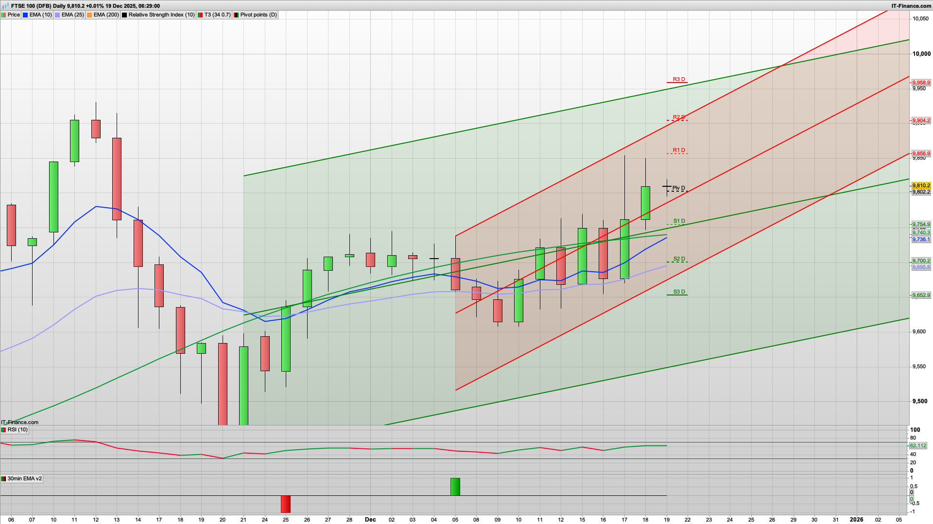 Can the bulls break 9850 | 9904 above | 9802 9755 support