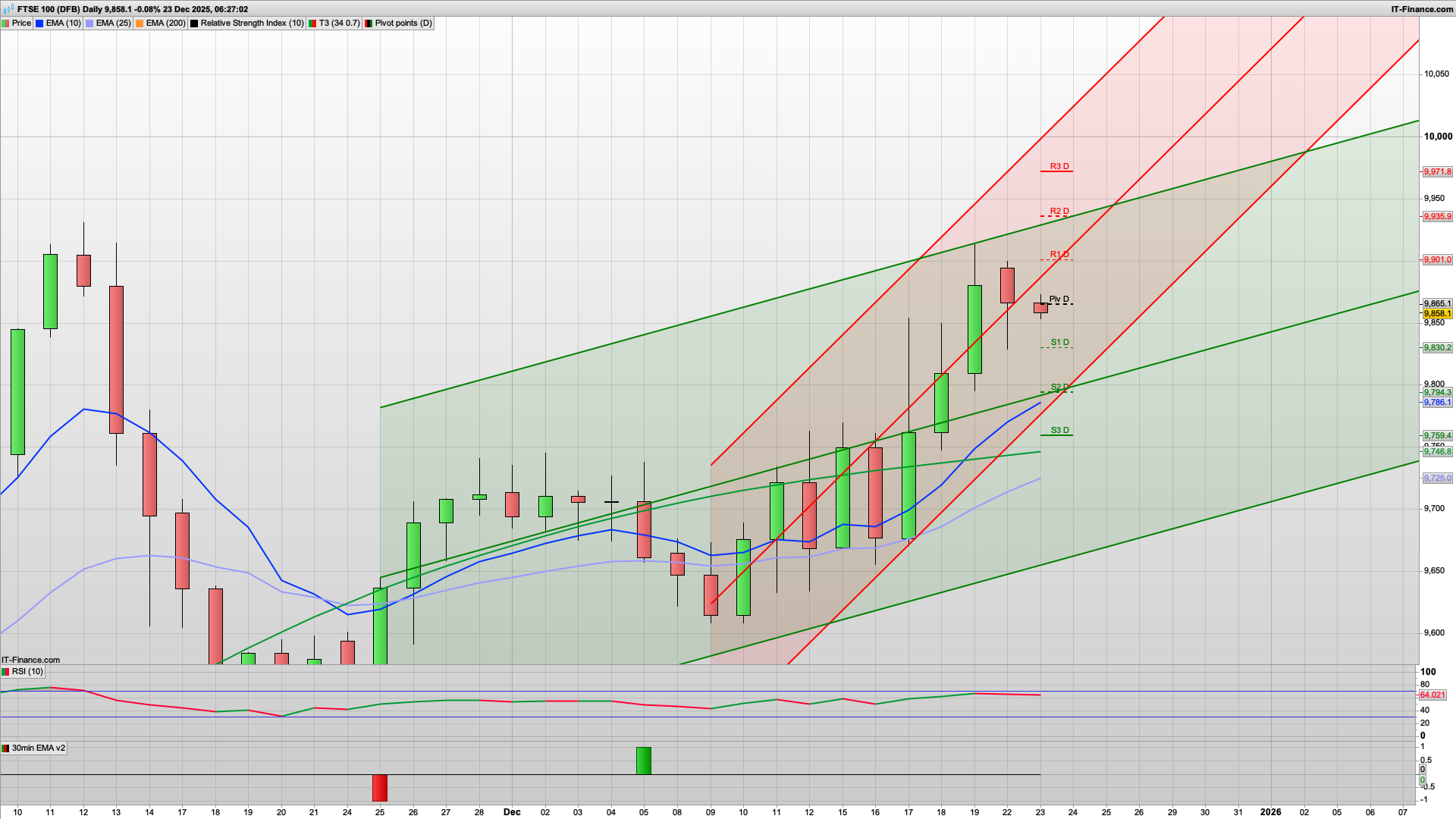Santa Rally (or not) | rise and dip | 9901 9935 resistance | 9860 9830 support