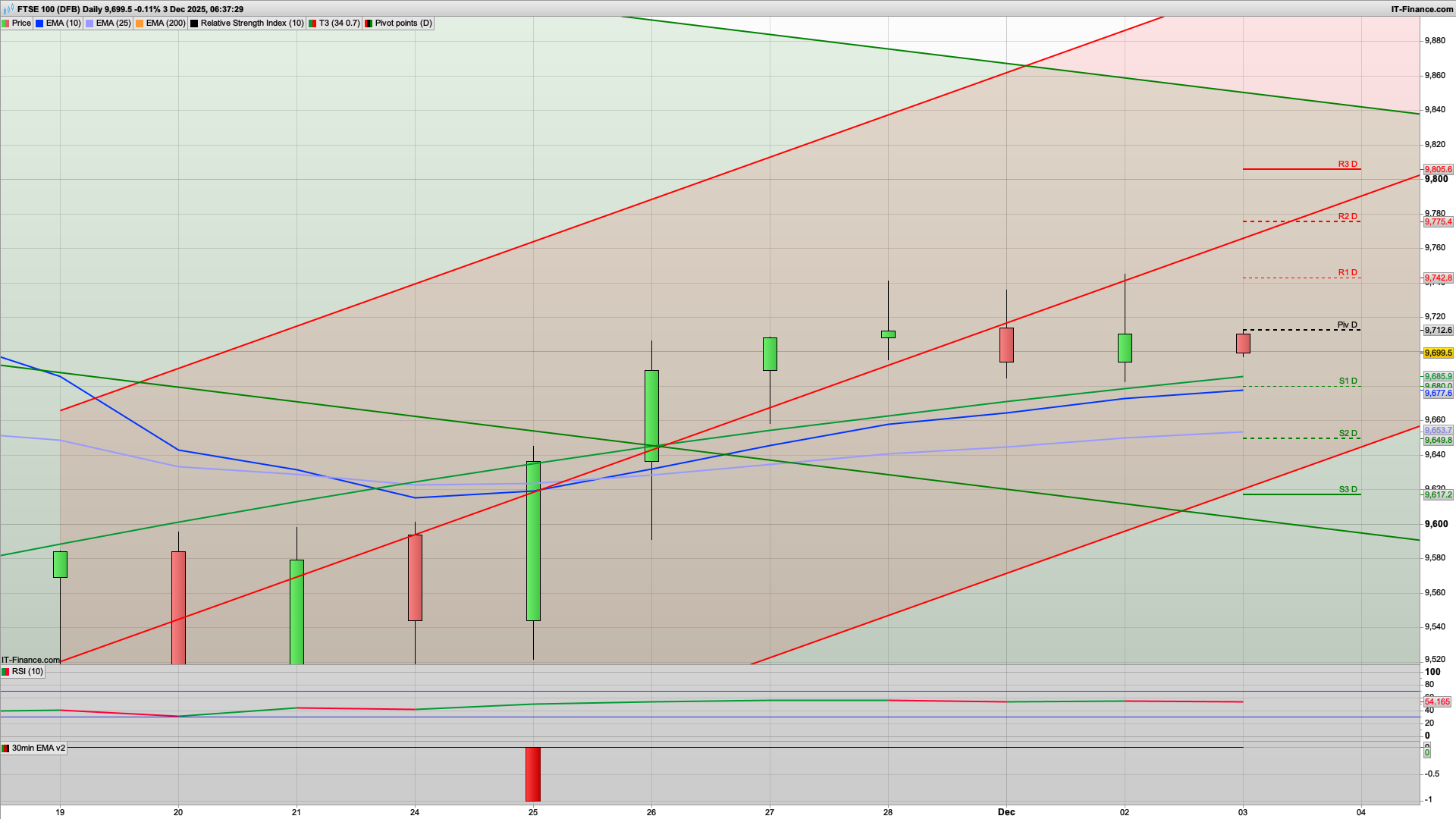 Still hovering at 9700 | 9740 9760 resistance | 9680 9652 support