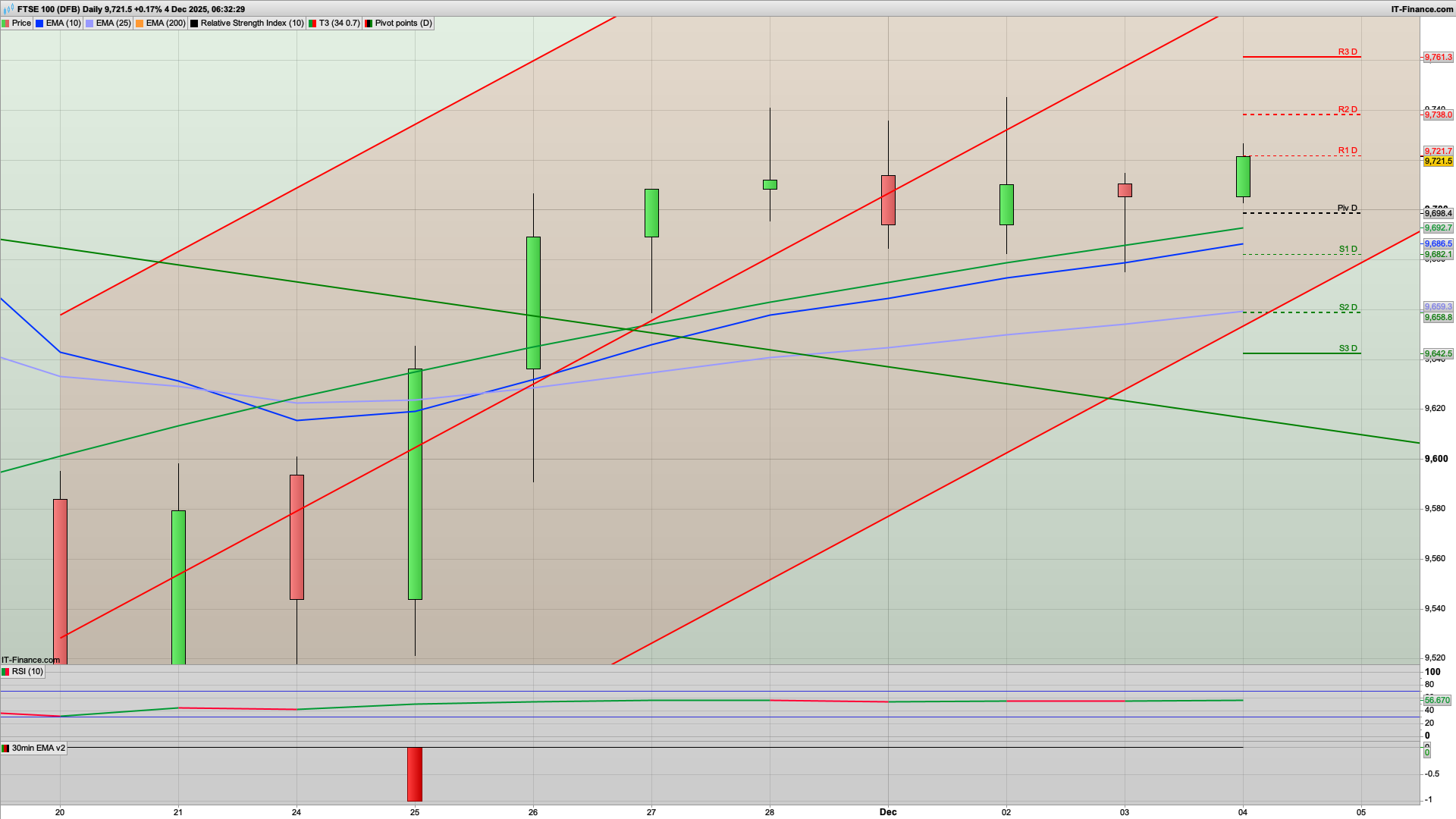 Bulls need to appear | 9698 9680 9655 support | 9725 9761 resistance