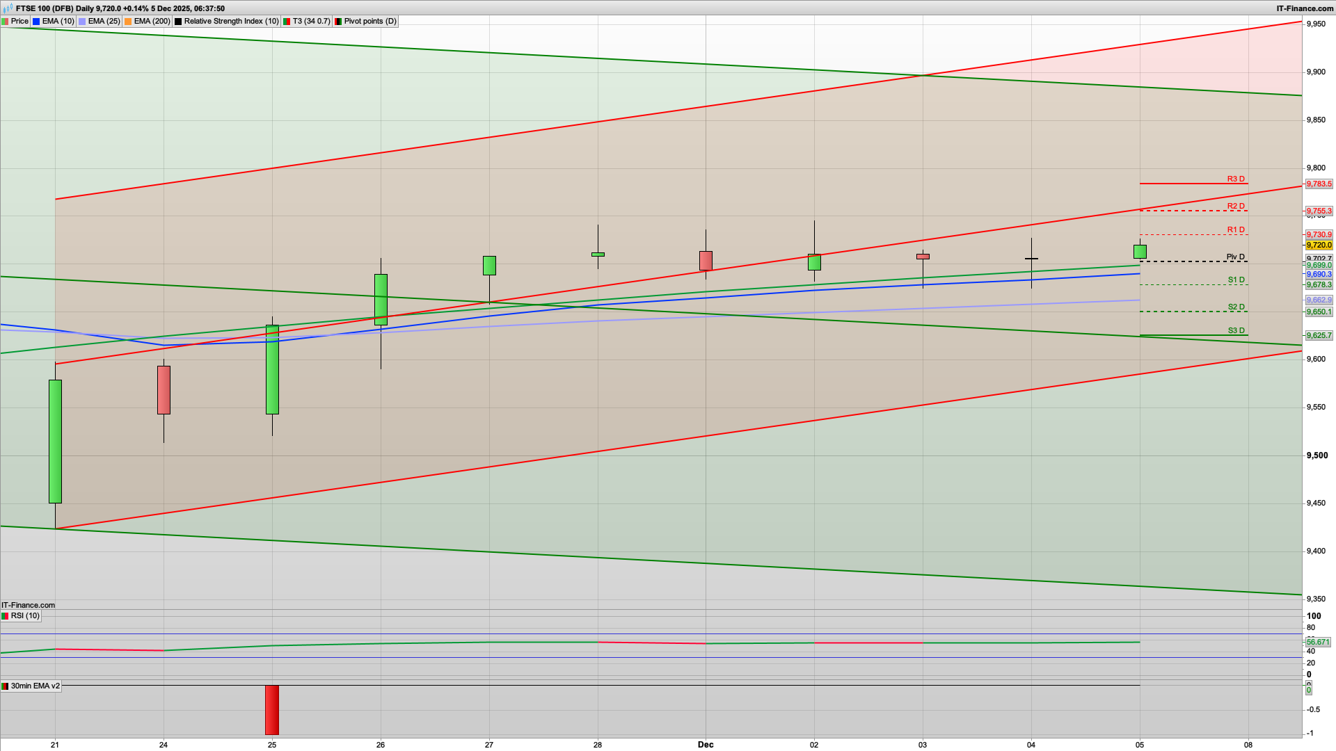 Can the bulls pull away from 9700 | 9755 9783 resistance | 9702 9665 support