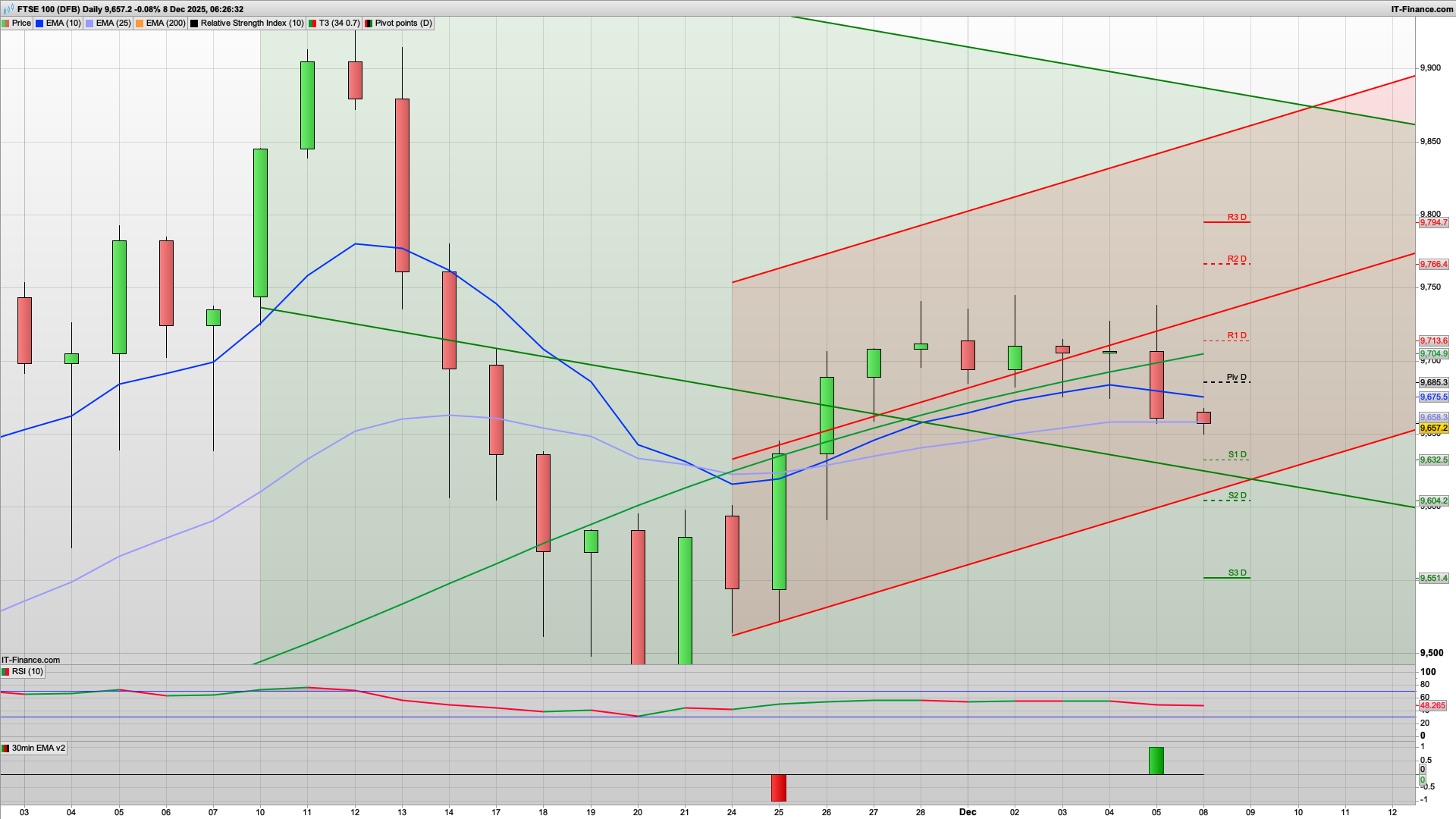 Weak Bull Monday with 9690 9747 resistance | 9624 9604 support