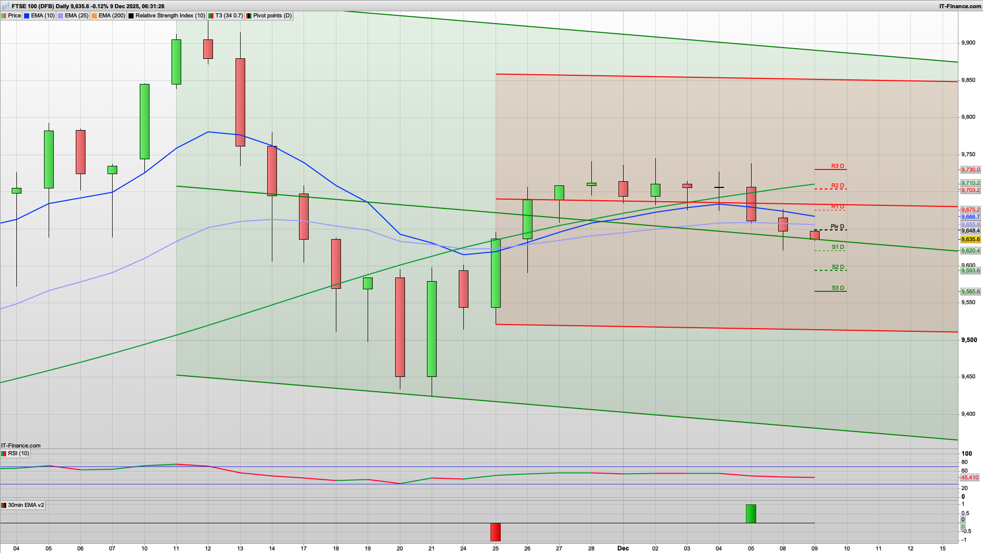 As we await the BoE and Fed 9620 9582 support | 9675 9703 resistance