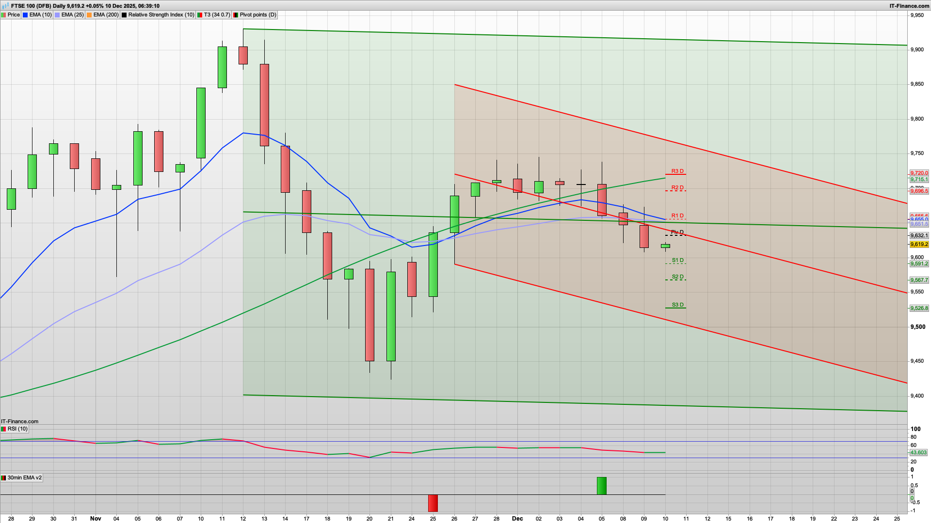Can the bulls defend the 9620 still | 9632 9660 9691 resistance | 9566 support