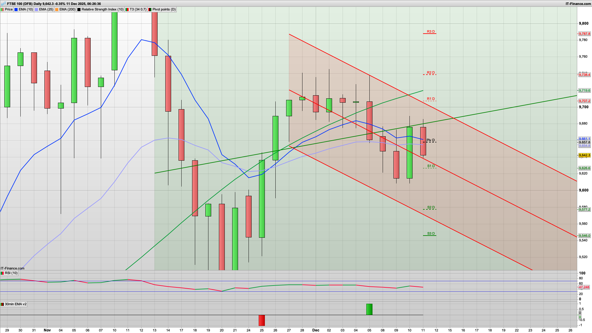 Bulls defending 9620 still | 9577 below | 9660 9707 9725 resistance