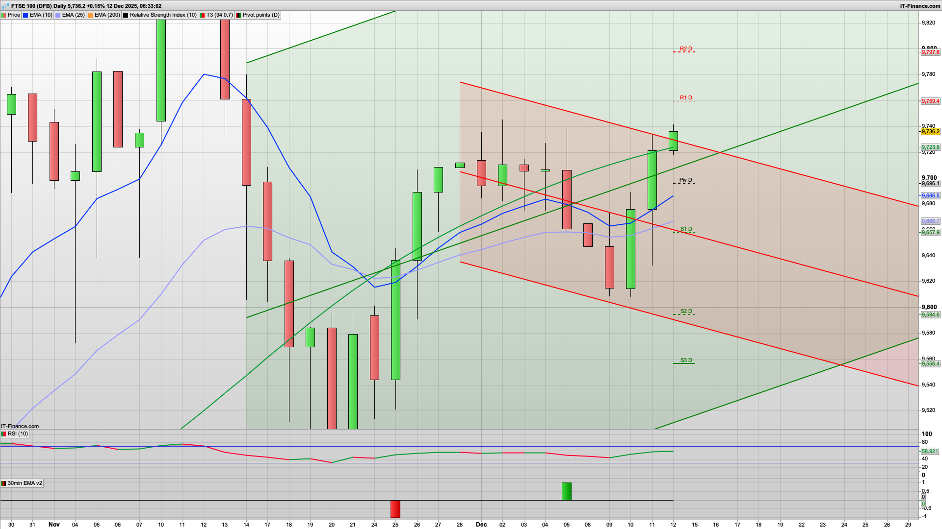 UK GDP -0.1% | 9760 9797 resistance | 9696 9660 support