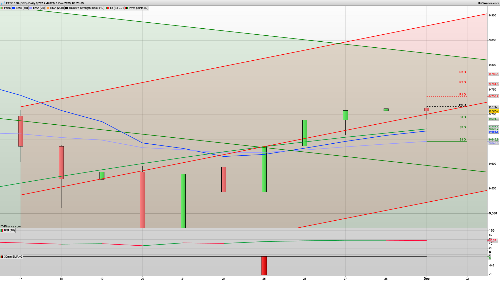 New month money for a December kick up into year end | 9716 9761 resistance | 9666 support