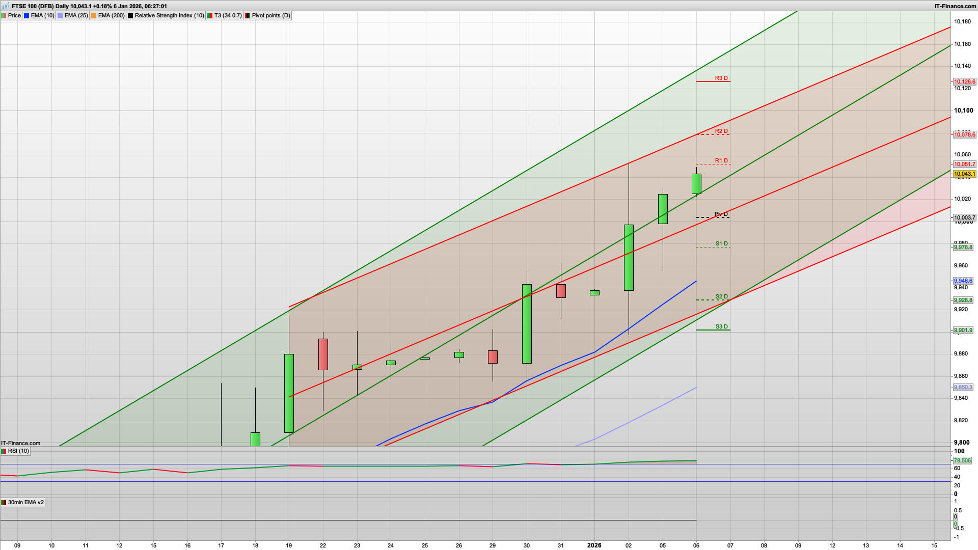 Bear Tuesday possible with 10060 10078 10126 resistance | Rise and dip | 10003 support