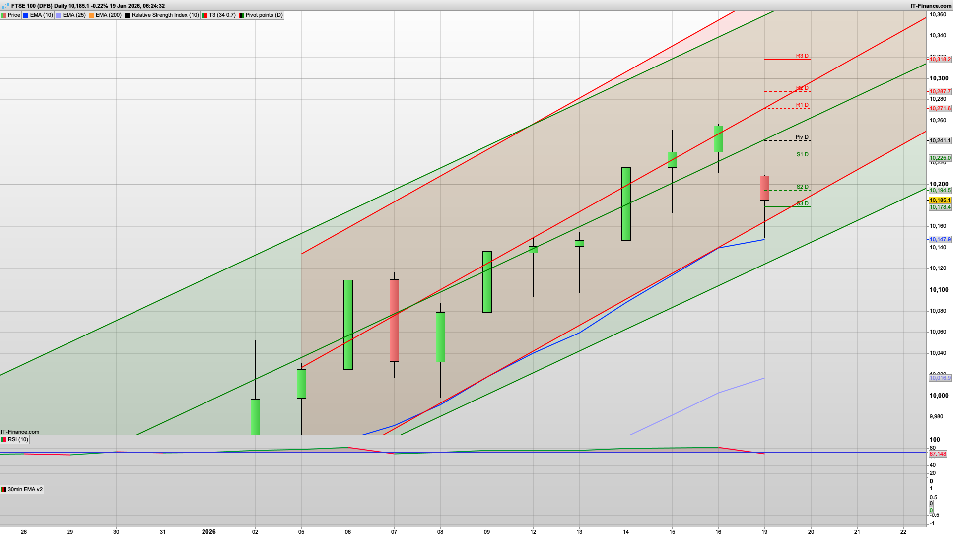 Tariffs again | rise and dip with 10225 resistance | 10255 above | 10150 10100 support
