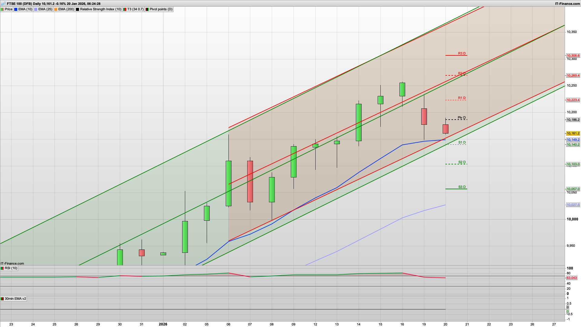 Bears in control for bear Tuesday | 10100 10055 9945 support | 10173 resistance