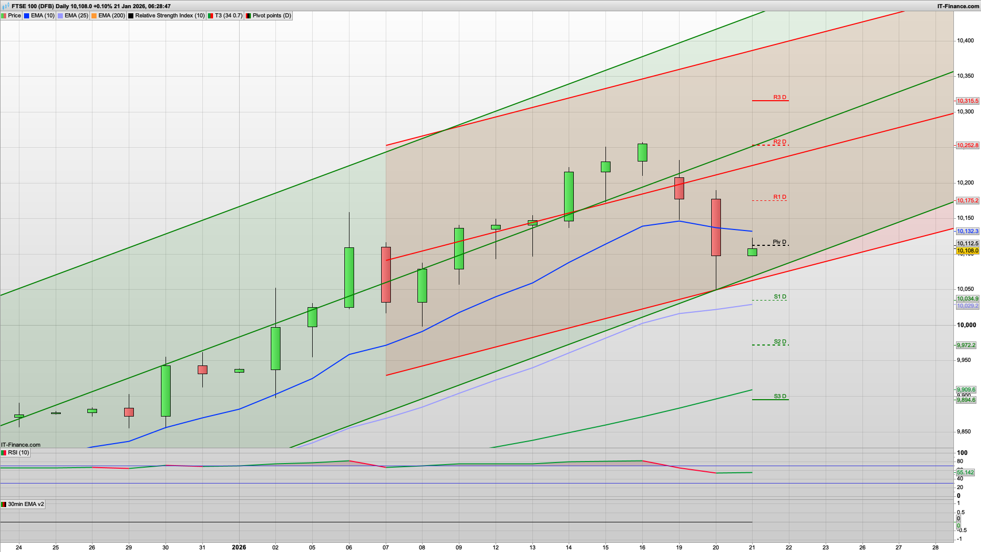 10050 holds | Bulls need to break 10150 10175 | 10095 10035 support