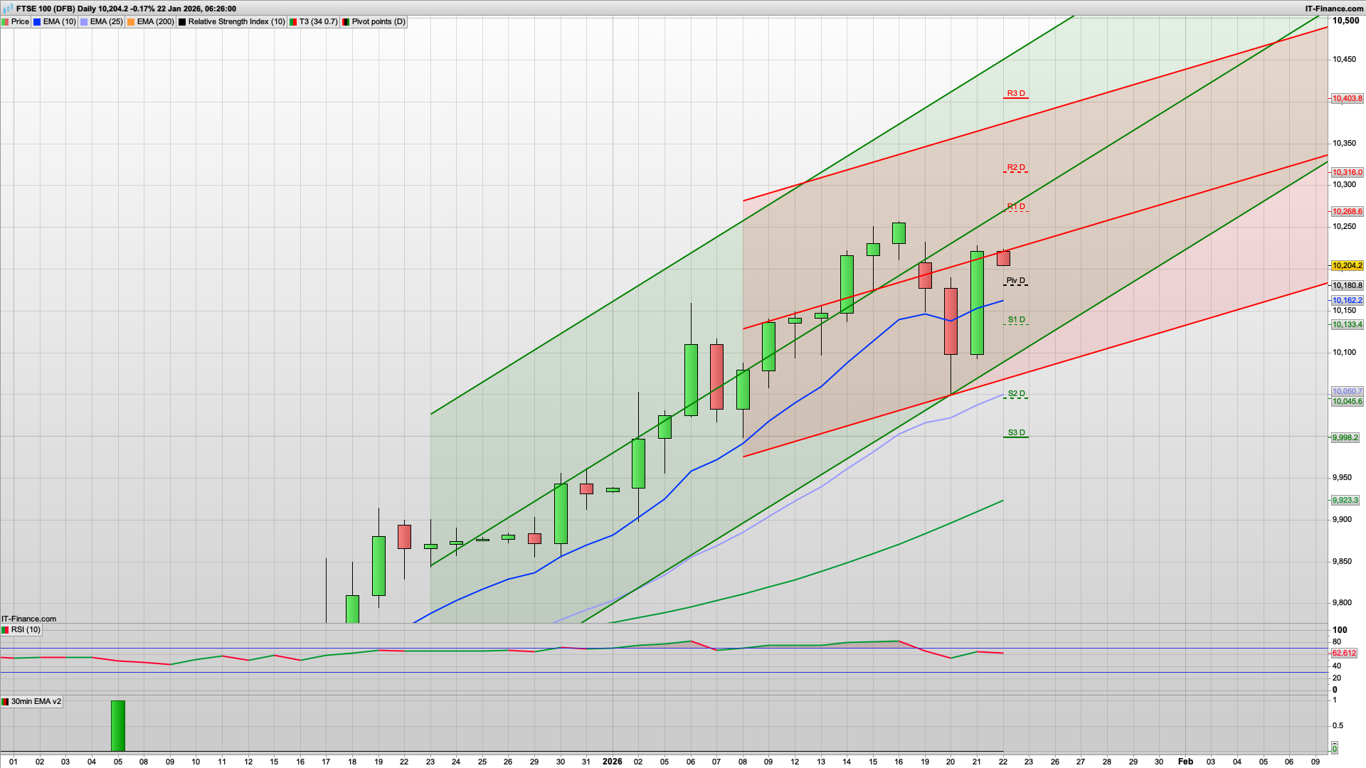 Panic over... for the moment | 10180 10117 support | 10255 10316 resistance