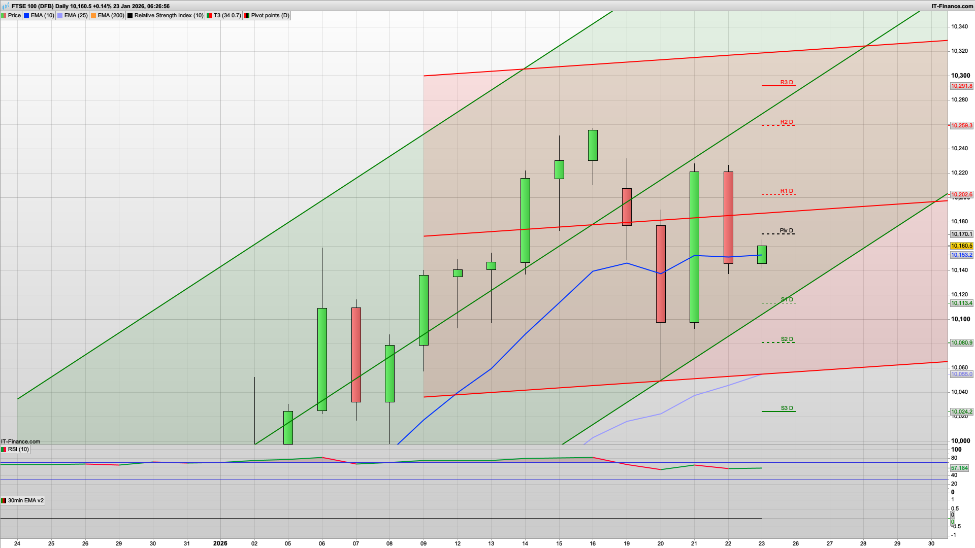 Bulls need to defend 10135 | 10099 below | 10202 10233 resistance