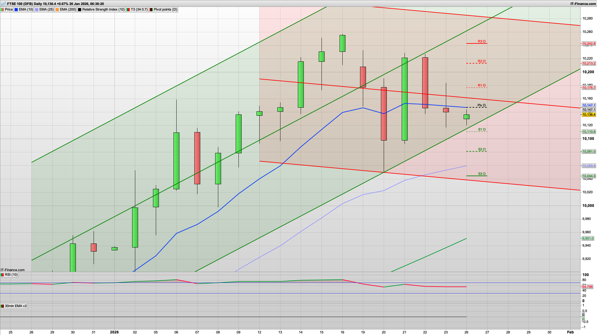 Bull Monday again with 10176 10198 10213 resistance | 10110 1088 support