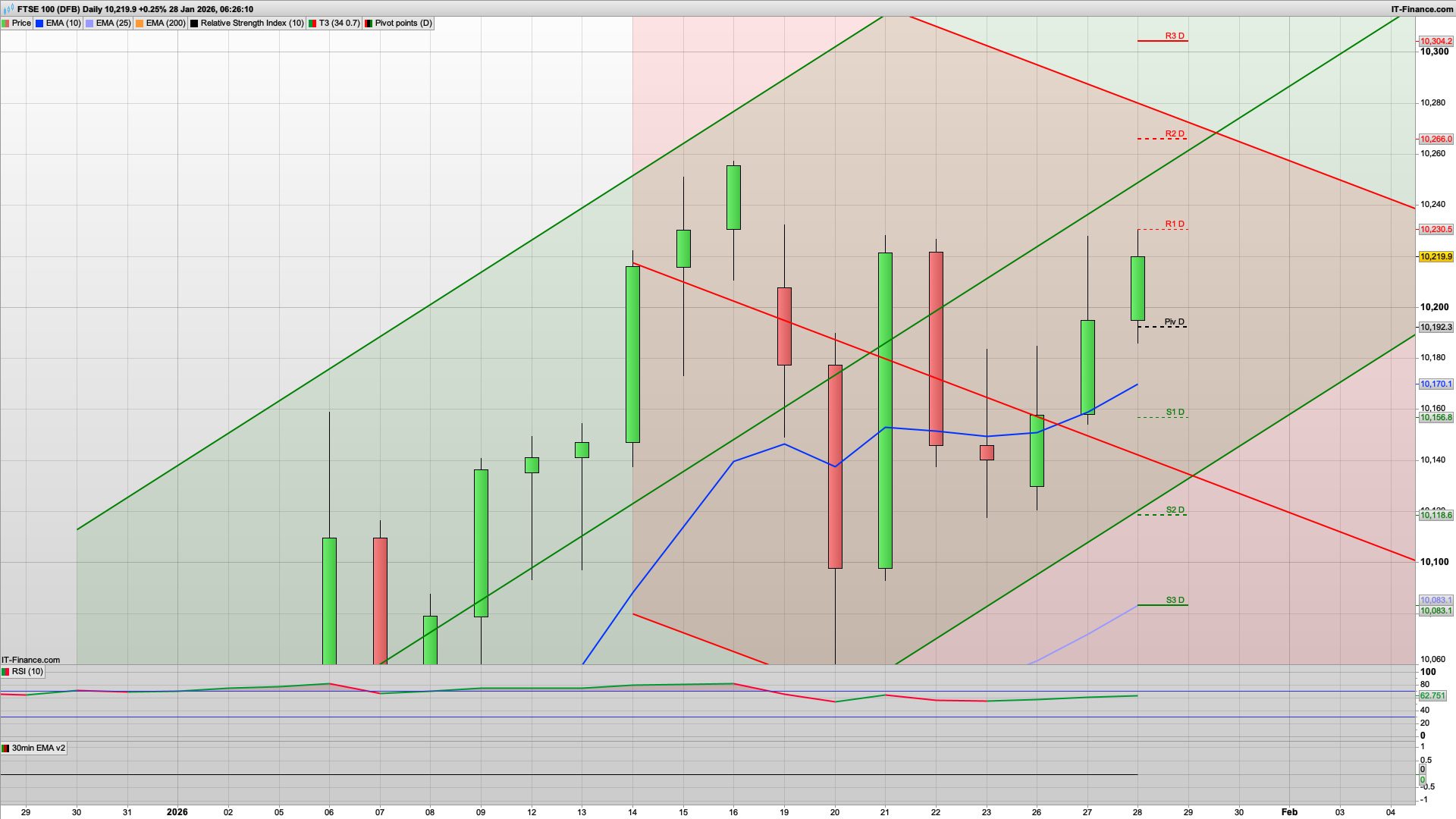 Dip rise dip with Fed later | 10230 10266 resistance | 10193 10175 1029 support