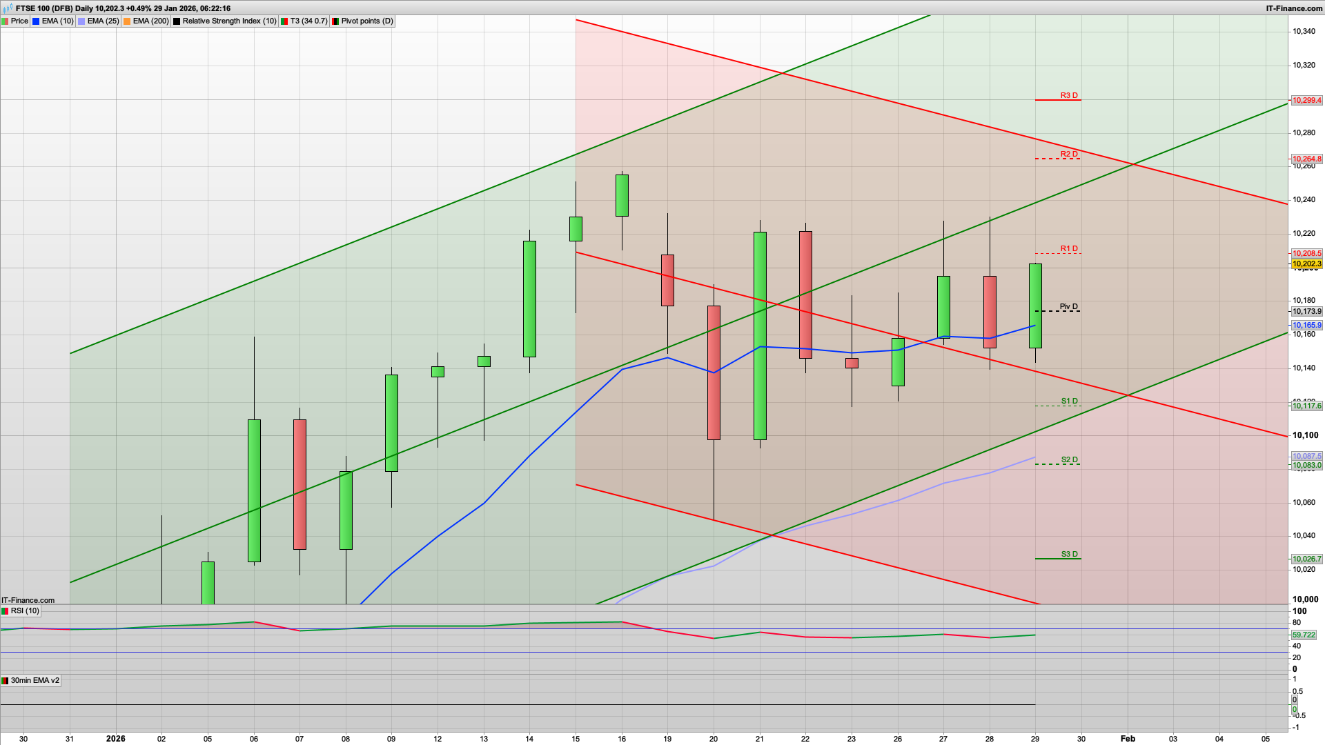 Can the bulls break 10230 | 10285 above | 10174 10083 support