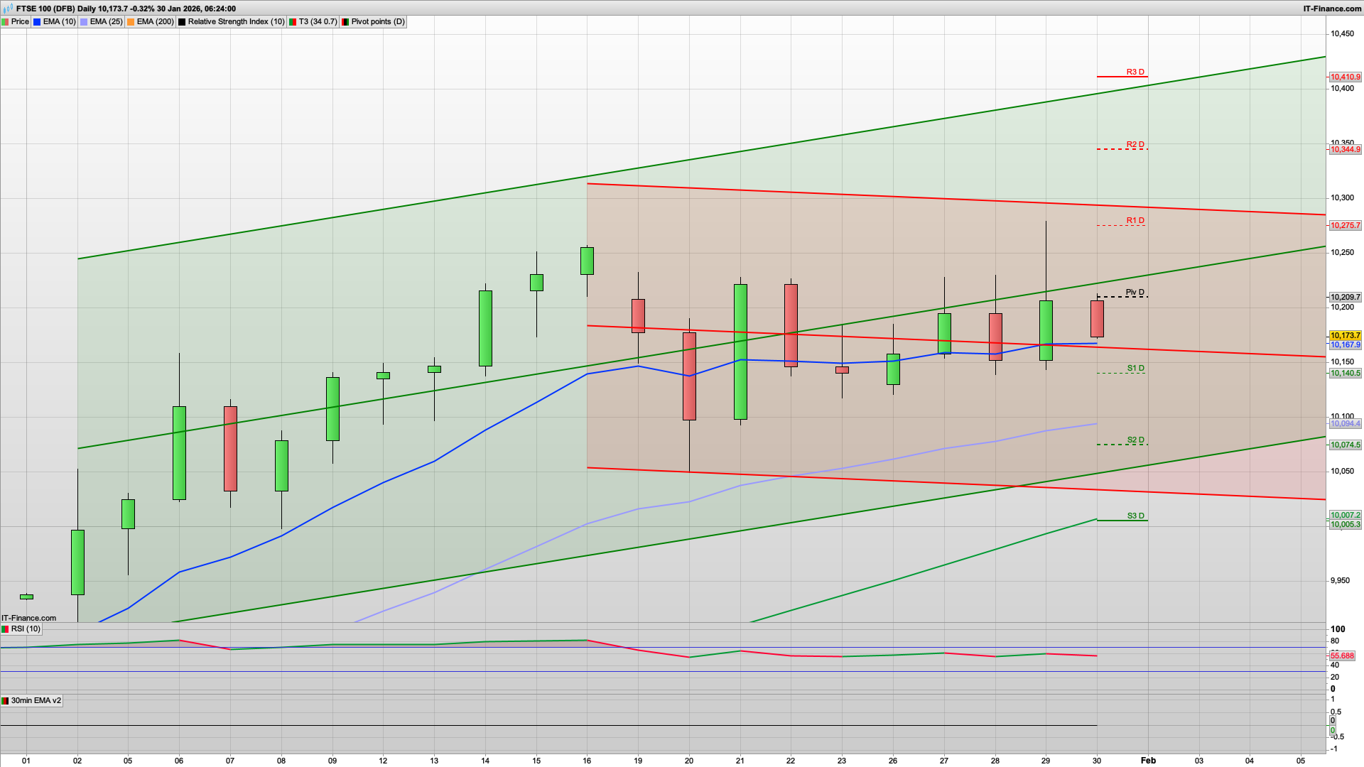 Bulls need to fight back now | 10140 10100 support | 10200 10275 resistance