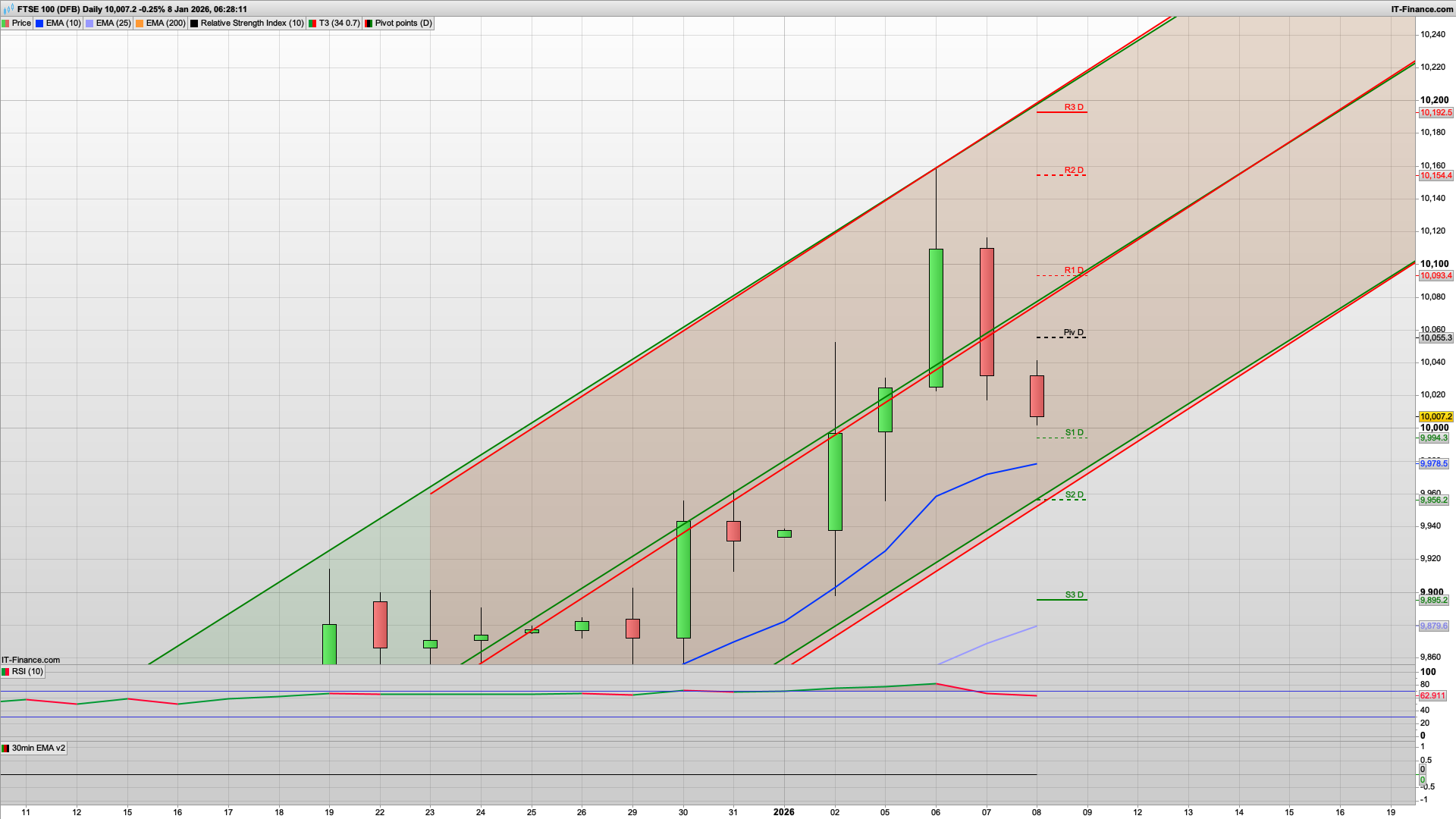 Bears attacking | 10000 9983 9956 support | 10055 10093 resistance