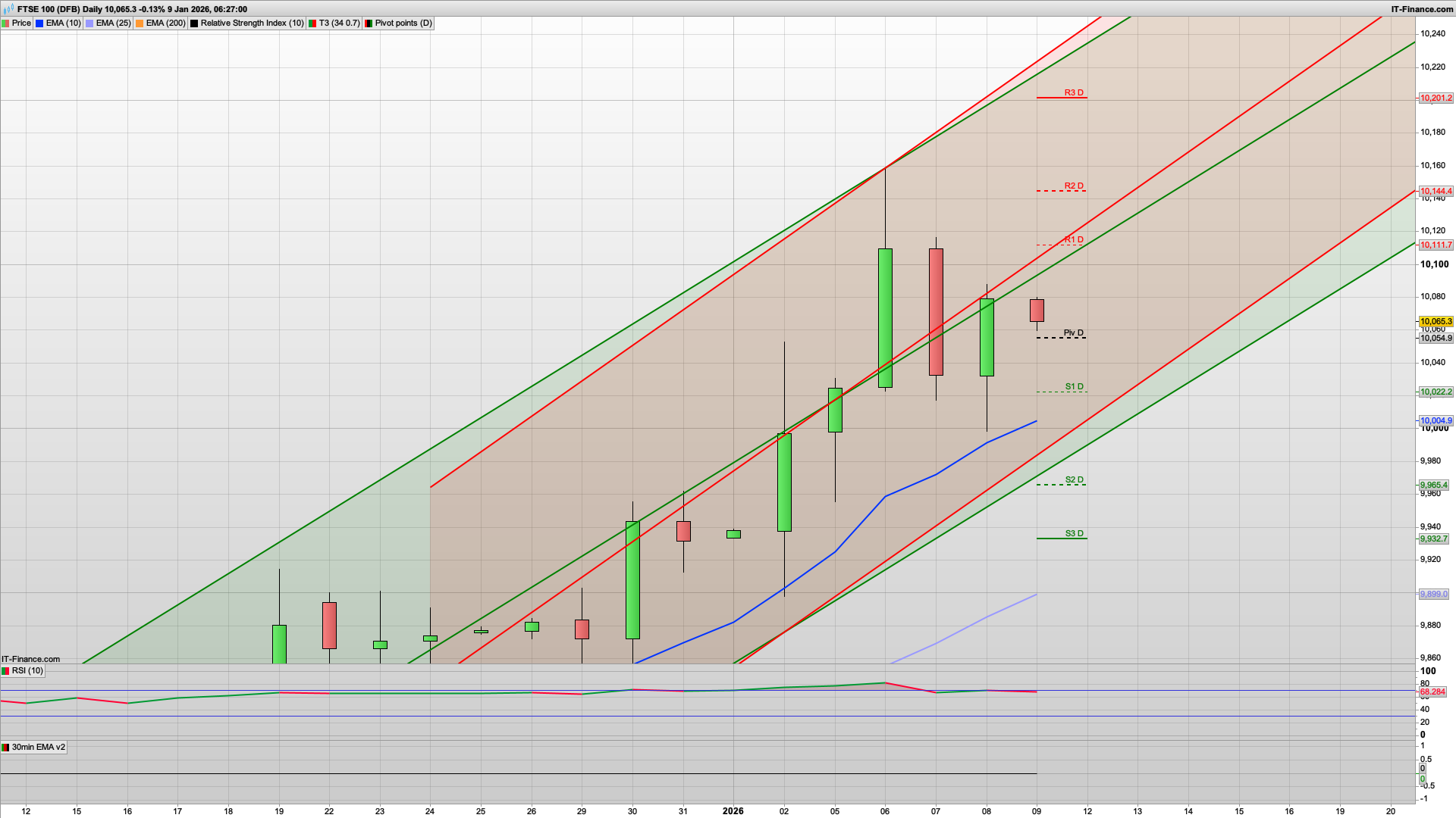 NFP Friday with 10085 10125 resistance | 10054 10022 support