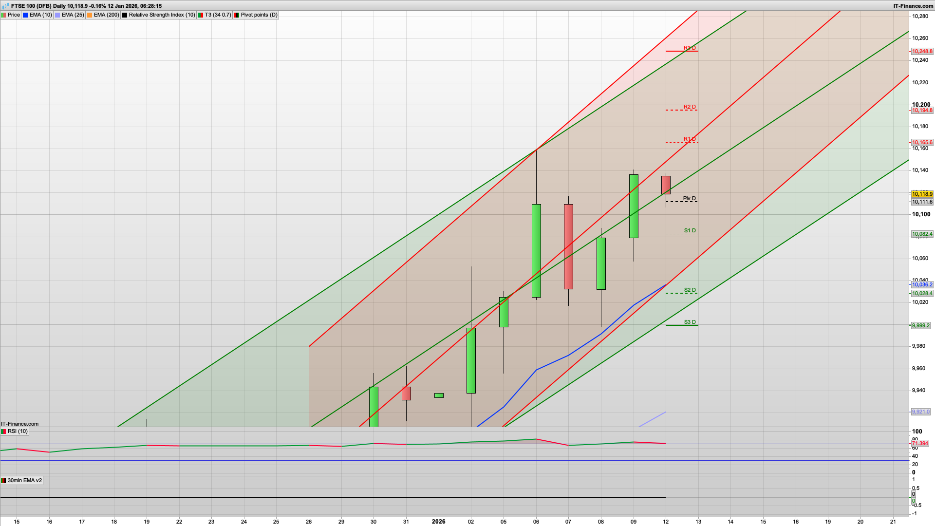 Can the bulls defend 10100 | 10082 10028 below | 10165 10194 resistance