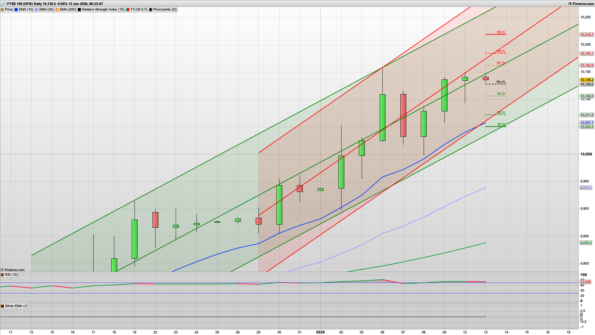 Bulls defend 10100 but can they build | 10184 resistance | 10128 10106 support