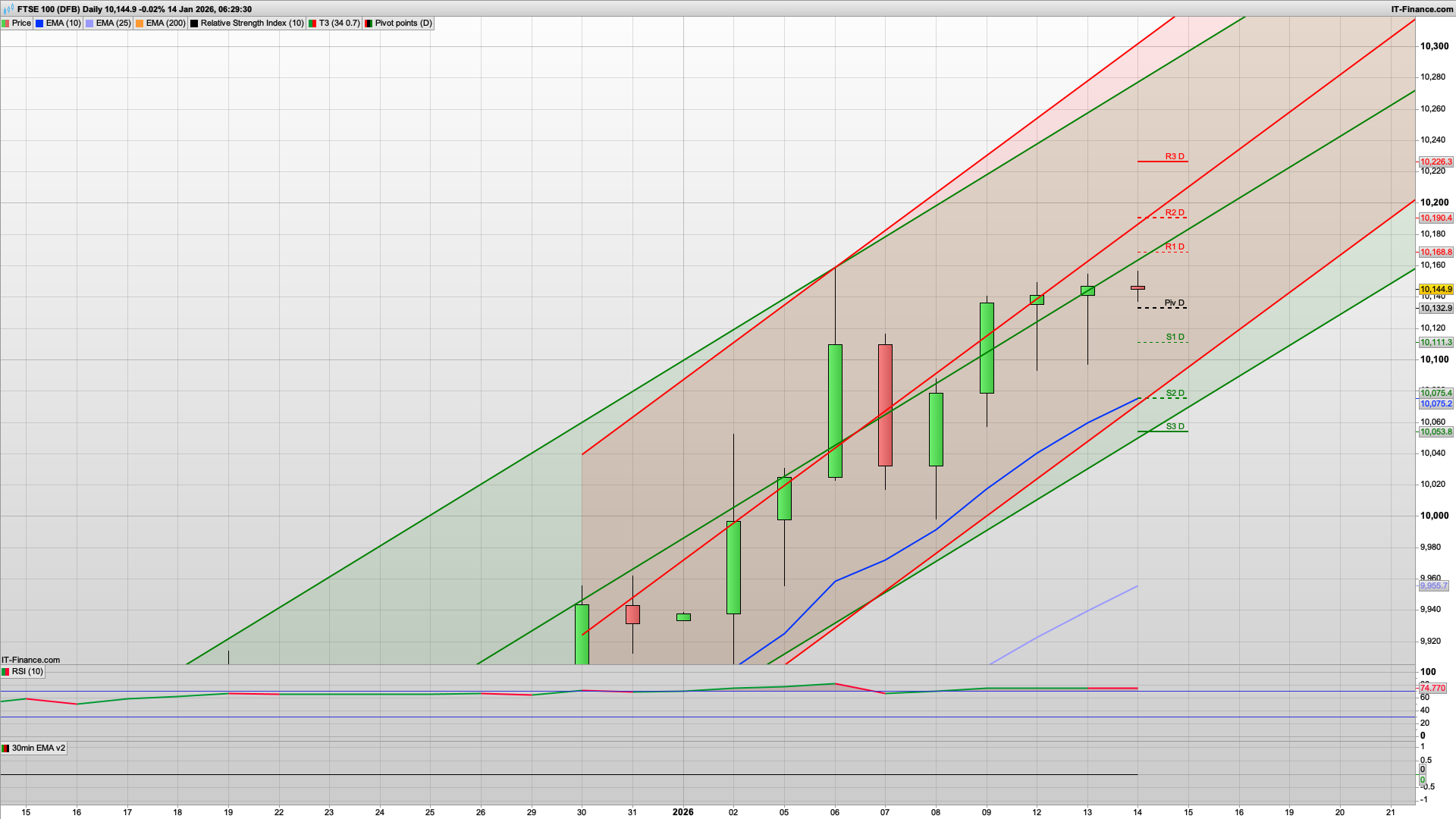 If the bulls can break 10150 we should see 10170 10201 | 10133 10115 support