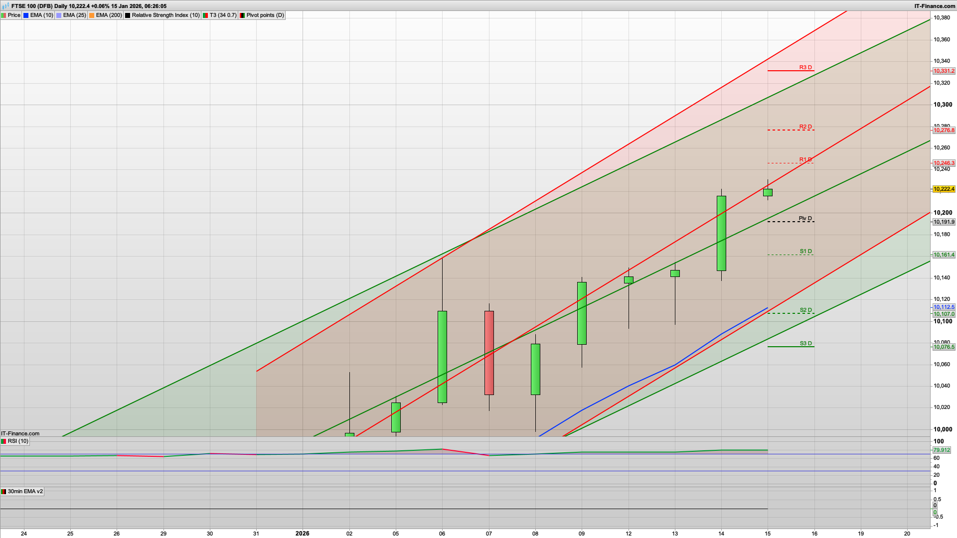 10230 tested overnight | 10262 10277 above | 10191 10150 support