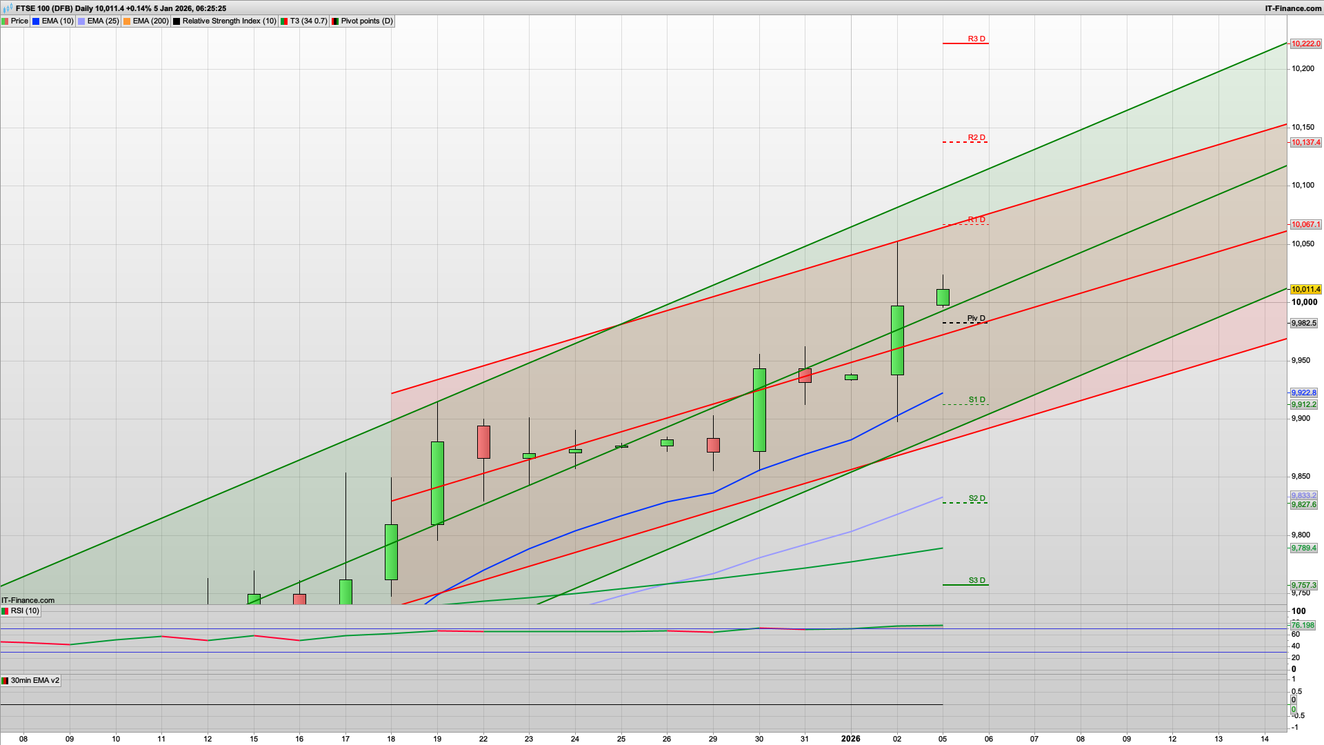 New Year New Money | 10000 FTSE100 | 10060 10100 resistance | 9982 9942 support