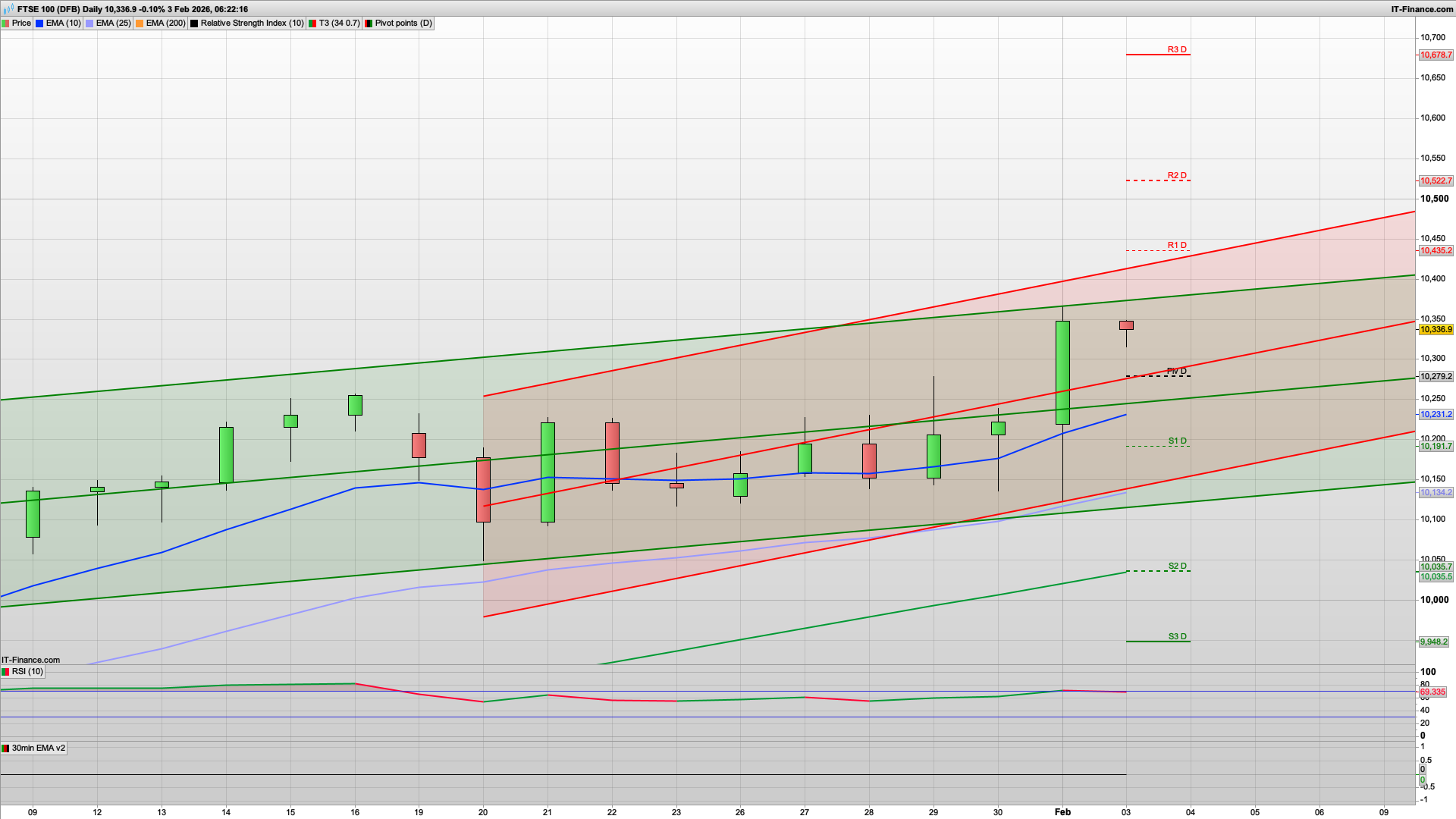 Can the bulls keep it going or bear Tuesday | 10280 support | 10365 10420 resistance