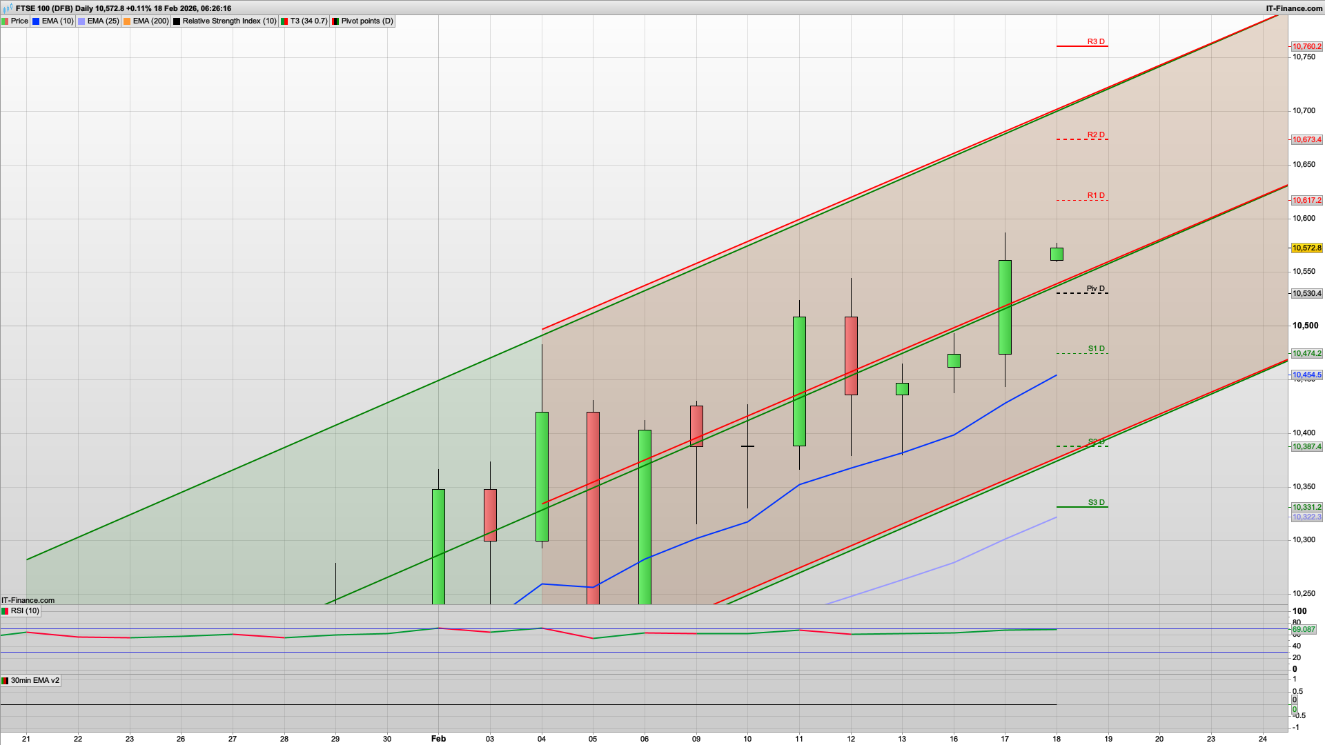 Still bullish with 10645 10673 10700 resistance | Inflation drops | 10530 support