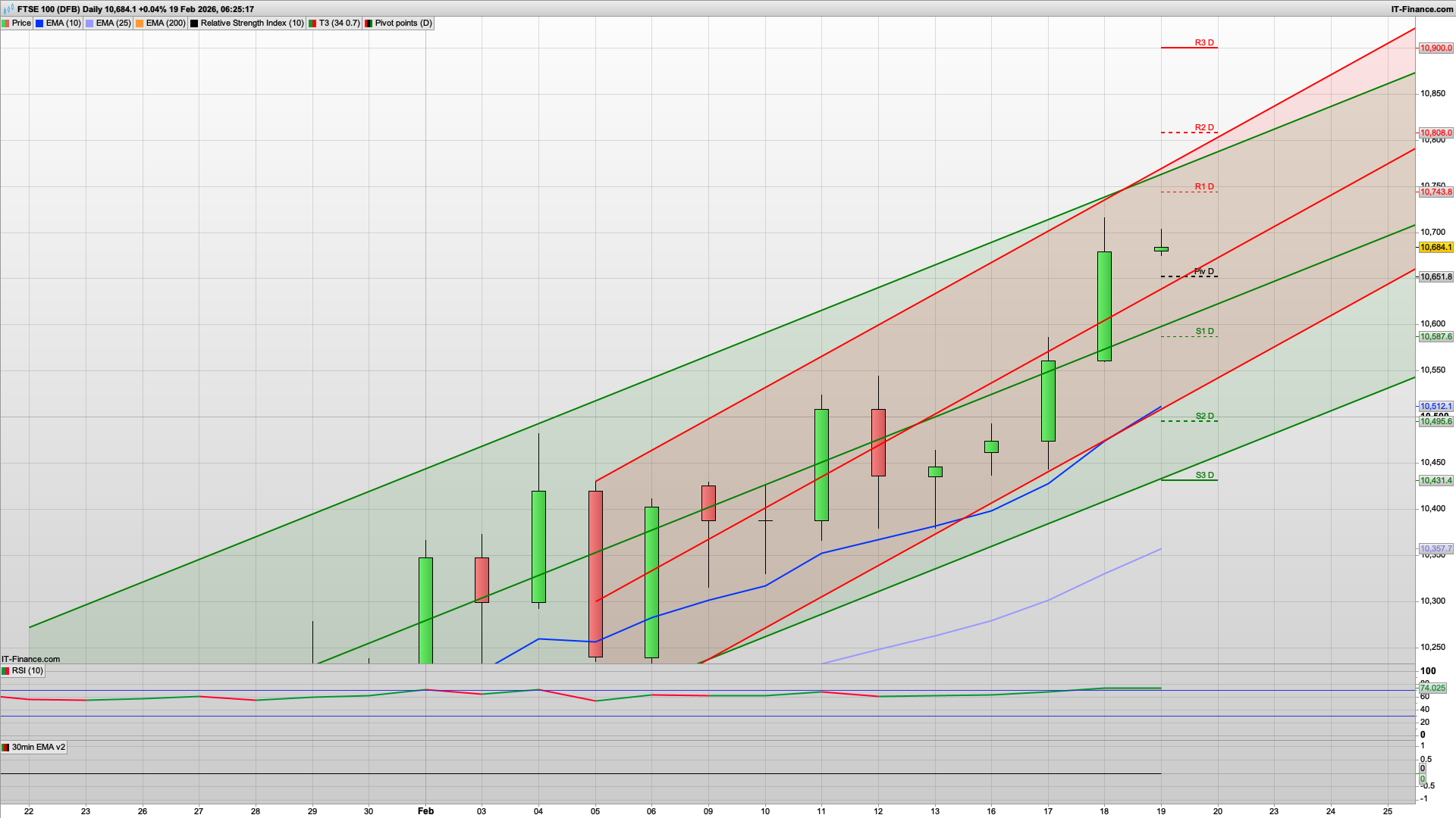 New high but can the bulls maintain it | 10630 10585 support | 10743 1080 resistance