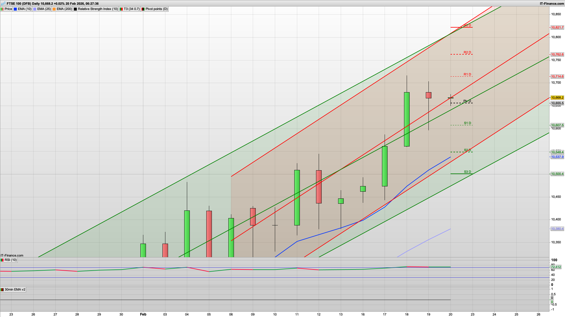 Can the bulls break 10715 | 10762 above | 10650 10607 support