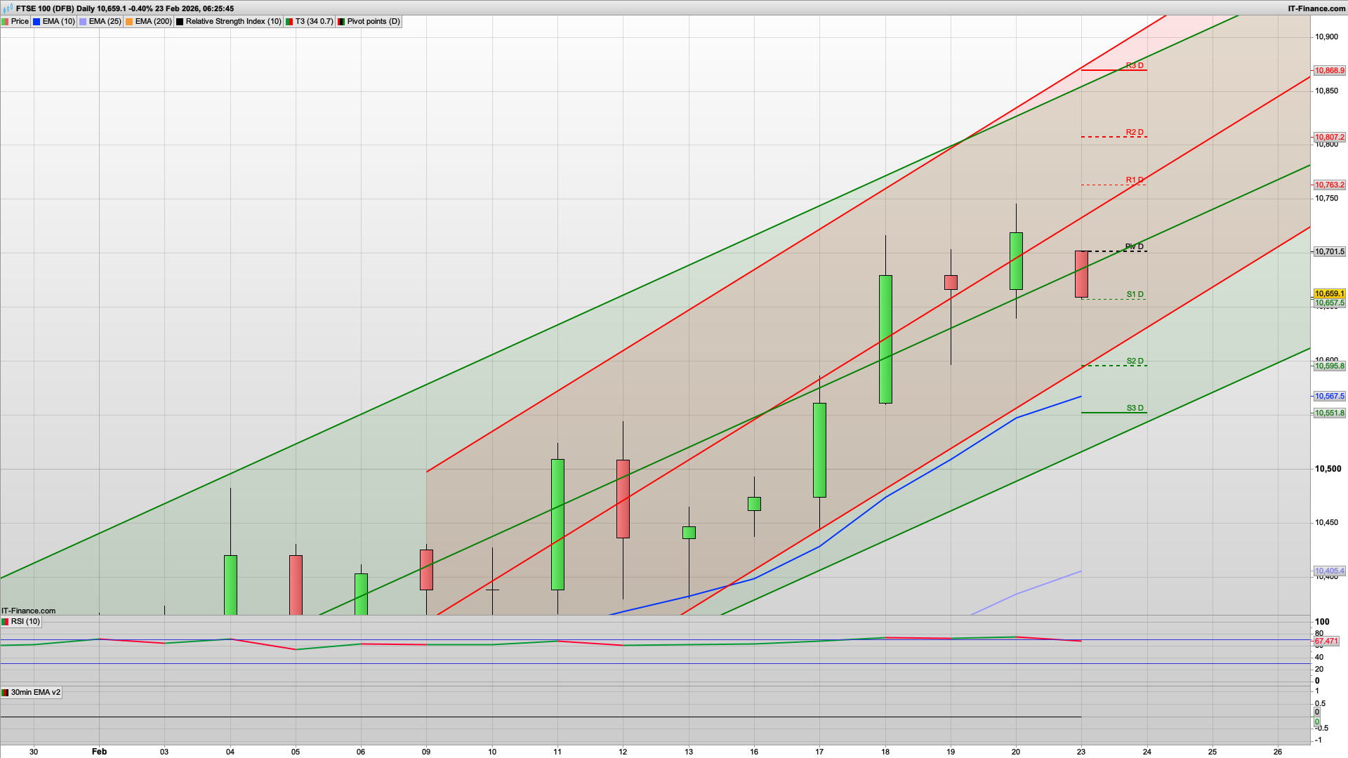 Bull Monday despite Tariffs if 10700 breaks | 10761 above | 10657 10600 support