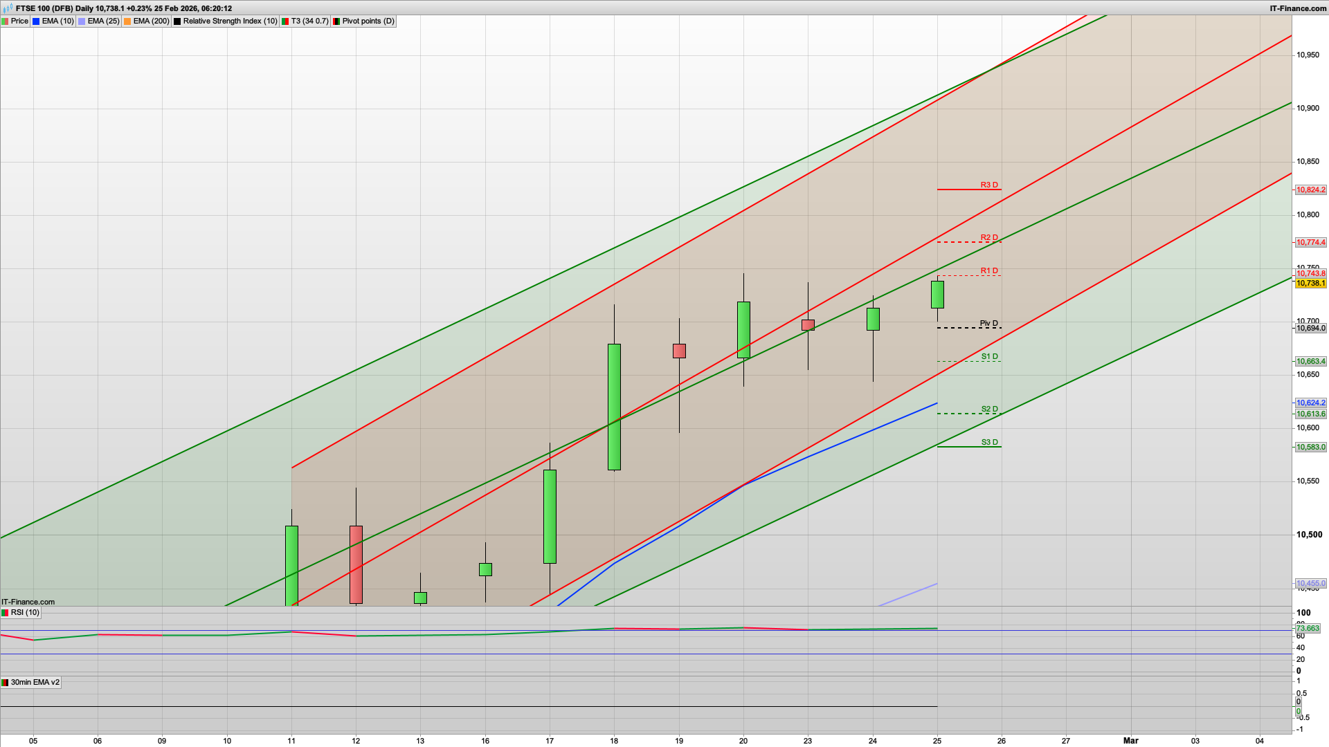Bulls remain in charge | 10785 10824 resistance | 10694 support | Nvidia results