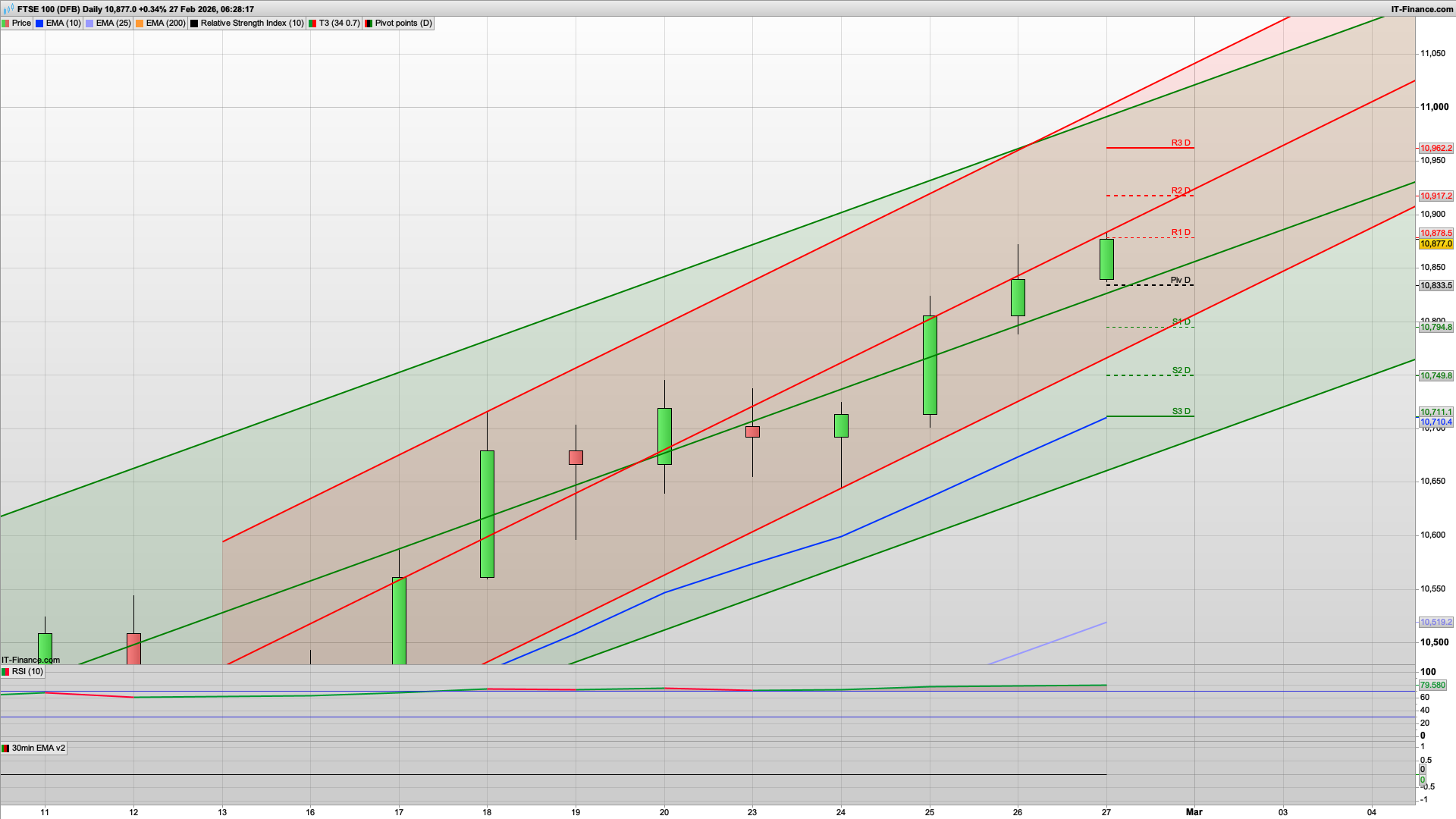 10900 in sight with 10917 10962 above | 10834 10794 support