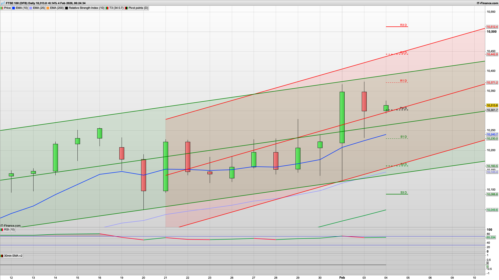 If the bulls can defend 10300 then 10420 beckons | 10250 below | 10512 above