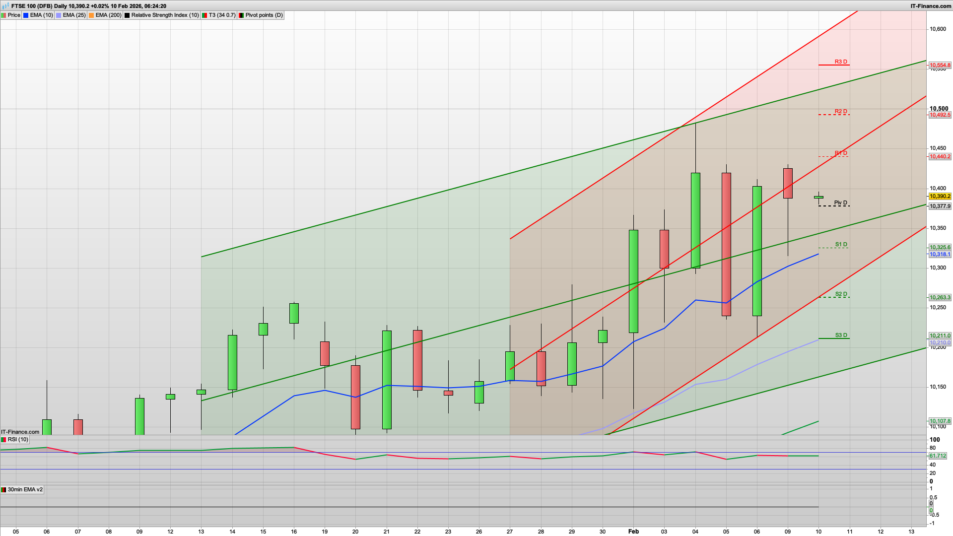 Bear Tuesday with 10440 10492 resistance | 10350 10325 10297 support