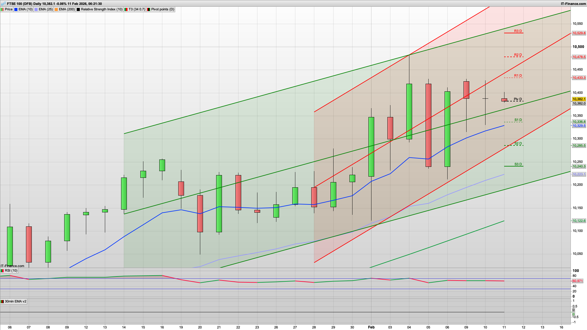 Can the bulls break 10400 | 10361 10317 support | 10420 10457 10478 resistance