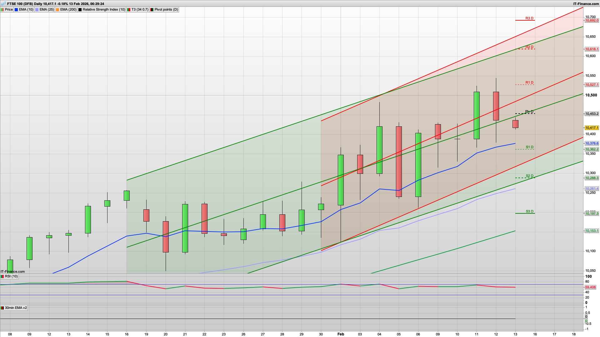 Bulls can fight back if they defend 10390 | 10453 10470 10520 resistance | 10362 below