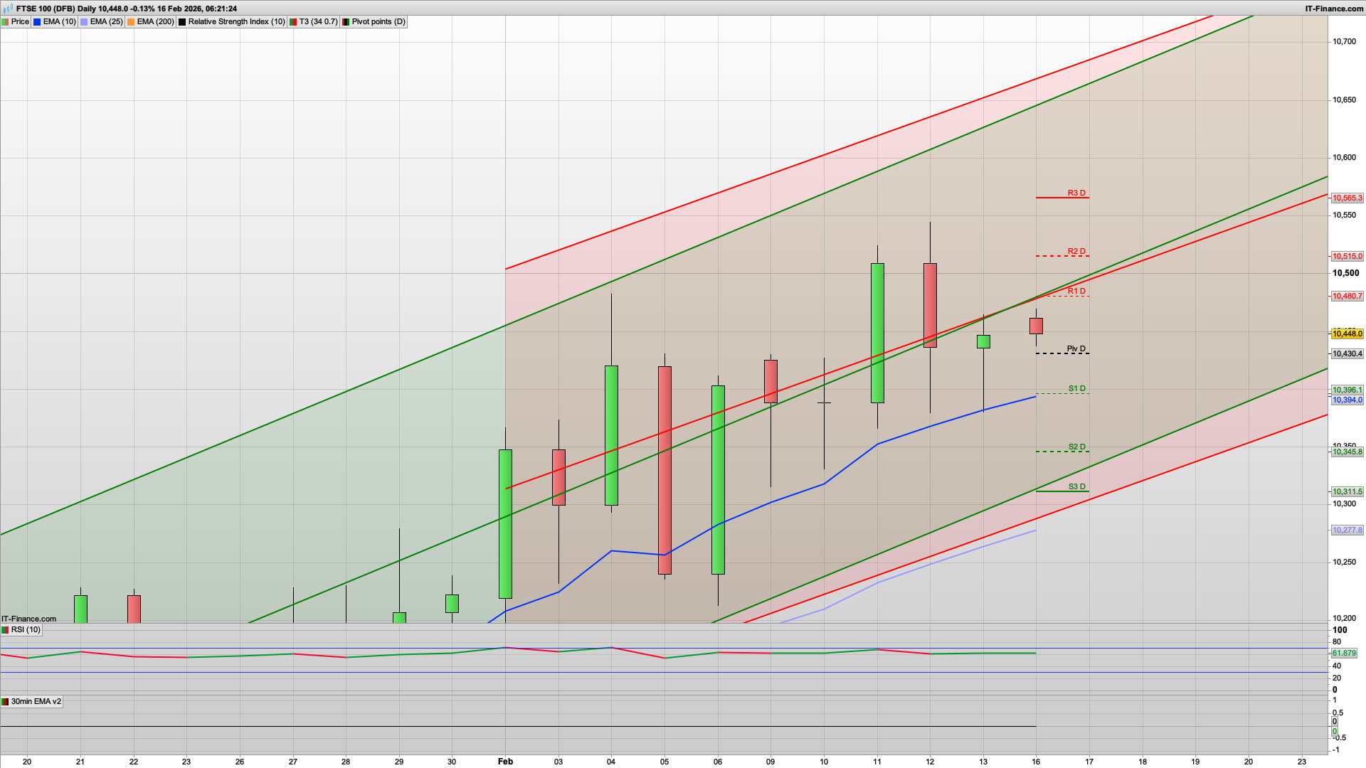 Bull Monday with 10475 10515 resistance | 10430 10396 support | US holiday