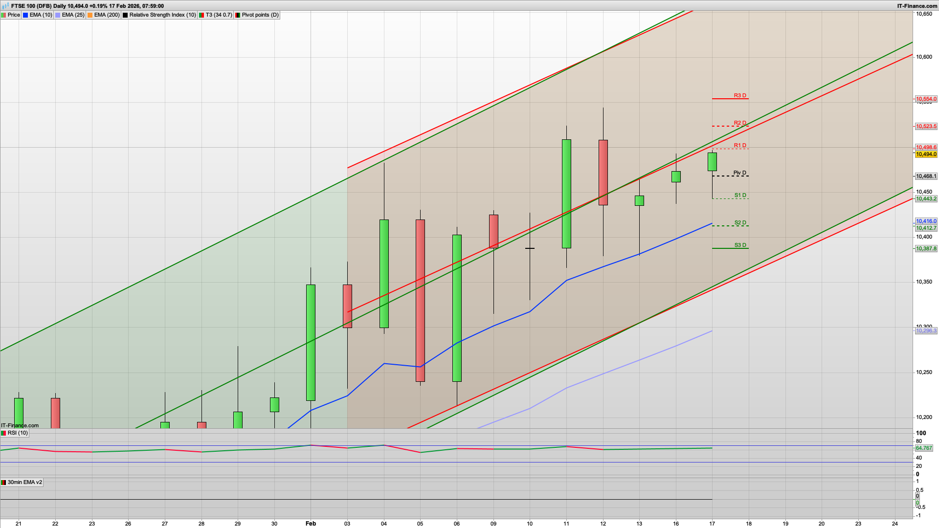 Bear Tuesday with 10524 10554 resistance | 10468 10445 support | UK unemployment