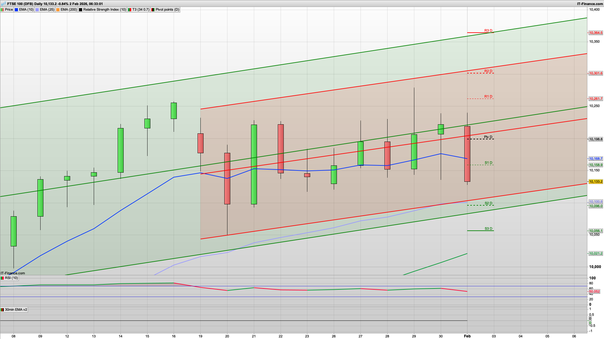 New month money and oversold | 10100 1060 support | 10198 10261 resistance